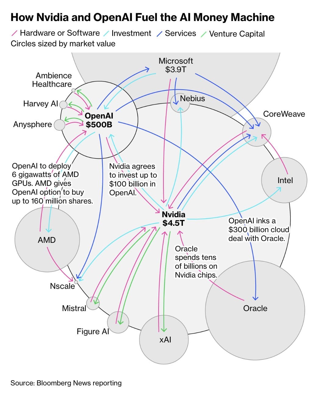 英伟达的"循环印钞机"：一个价值4.9万亿美元的危险游戏