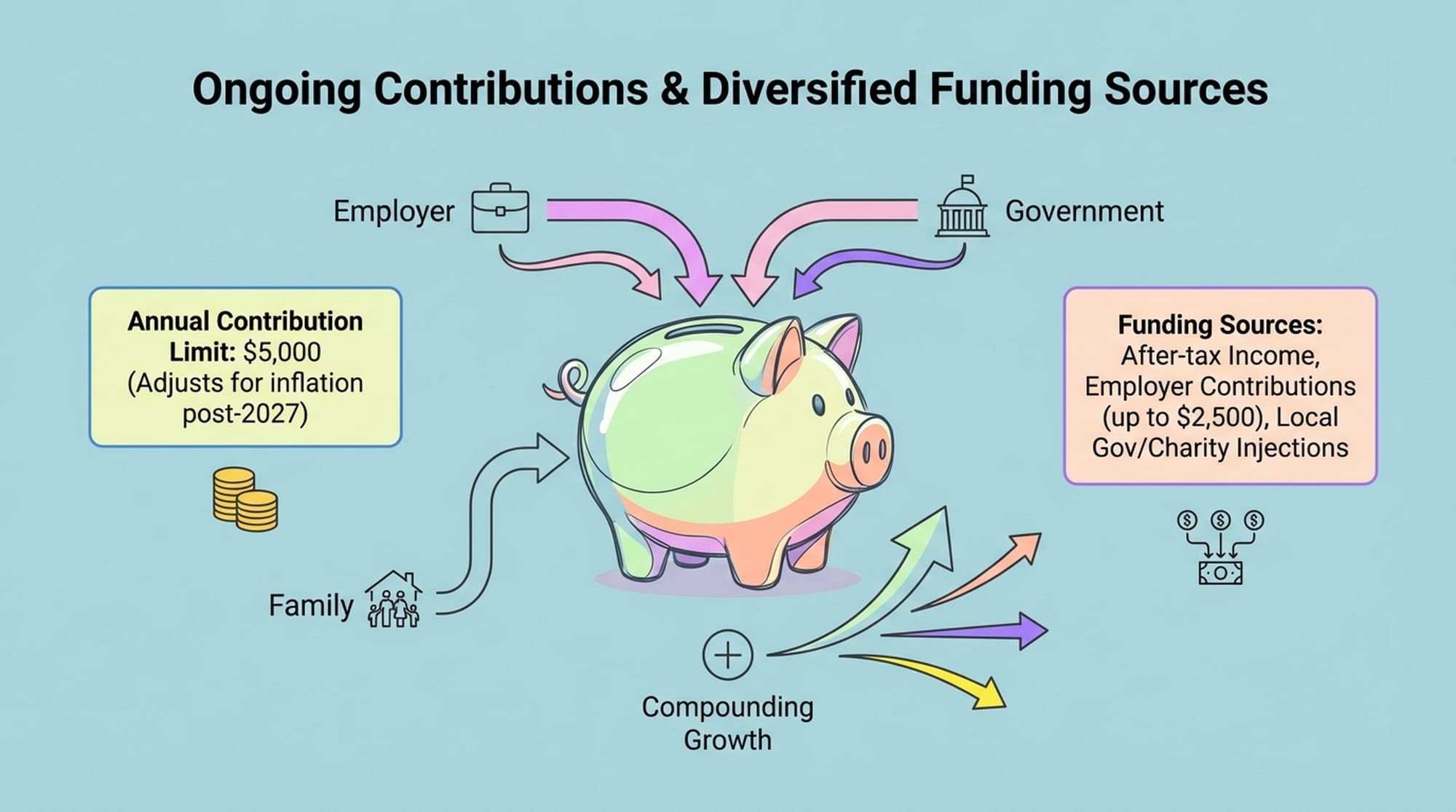 A stylized piggy bank with multiple streams of money flowing into it from different sources (family, employer, government). Shows compounding growth on the piggy bank. (English)