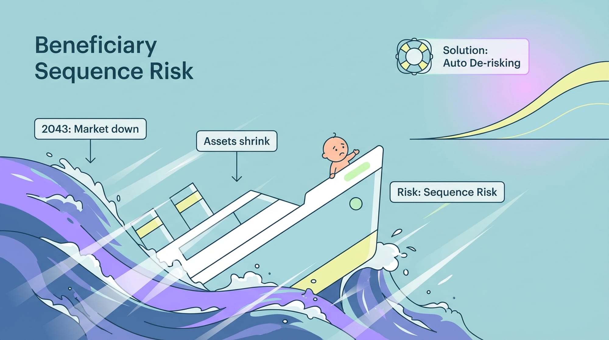A dramatic image of a ship sinking in a stormy sea, representing market downturns and the high risk for beneficiaries. A child on the ship looks worried. (English)