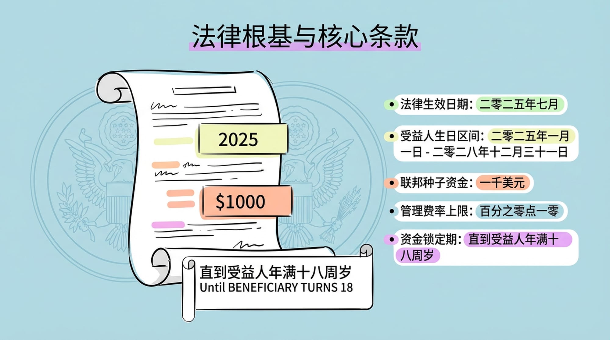 A scrolling legal document with highlights on key dates and figures (2025, $1000). A subtle background of a federal seal. (English)