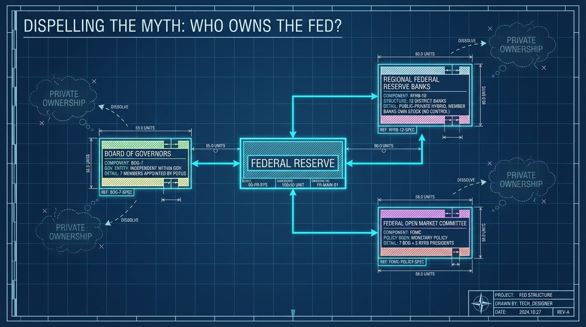 A complex network diagram with 'Federal Reserve' at the center. Three key nodes: 'Board of Governors', 'Regional Federal Reserve Banks', 'Federal Open Market Committee'. Faint, misleading 'Private Ownership' thought bubbles dissipating into mist.