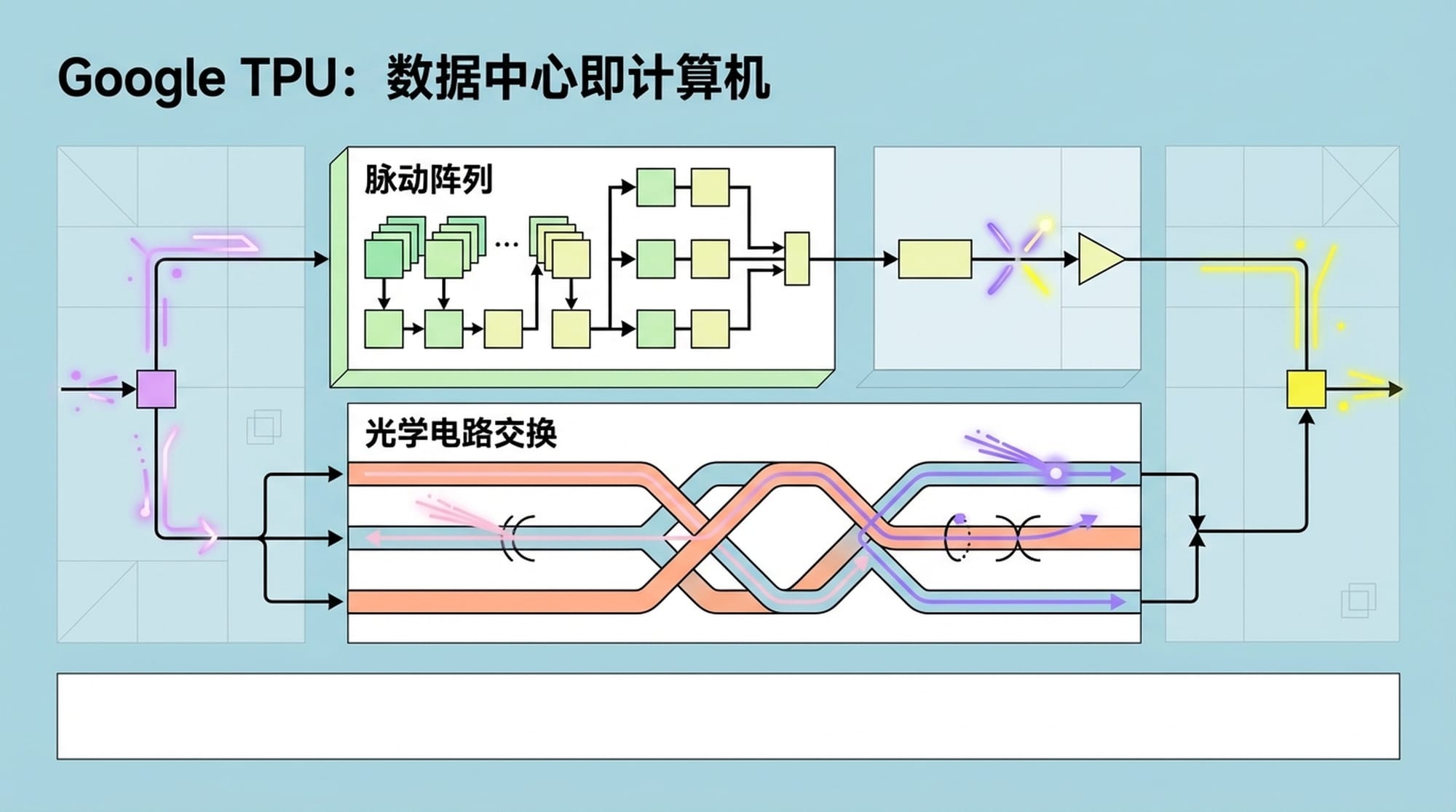 Conceptual architectural diagram of a TPU cluster, highlighting 'Systolic Array' and 'Optical Circuit Switching (OCS)'. Focus on light flowing through circuits.