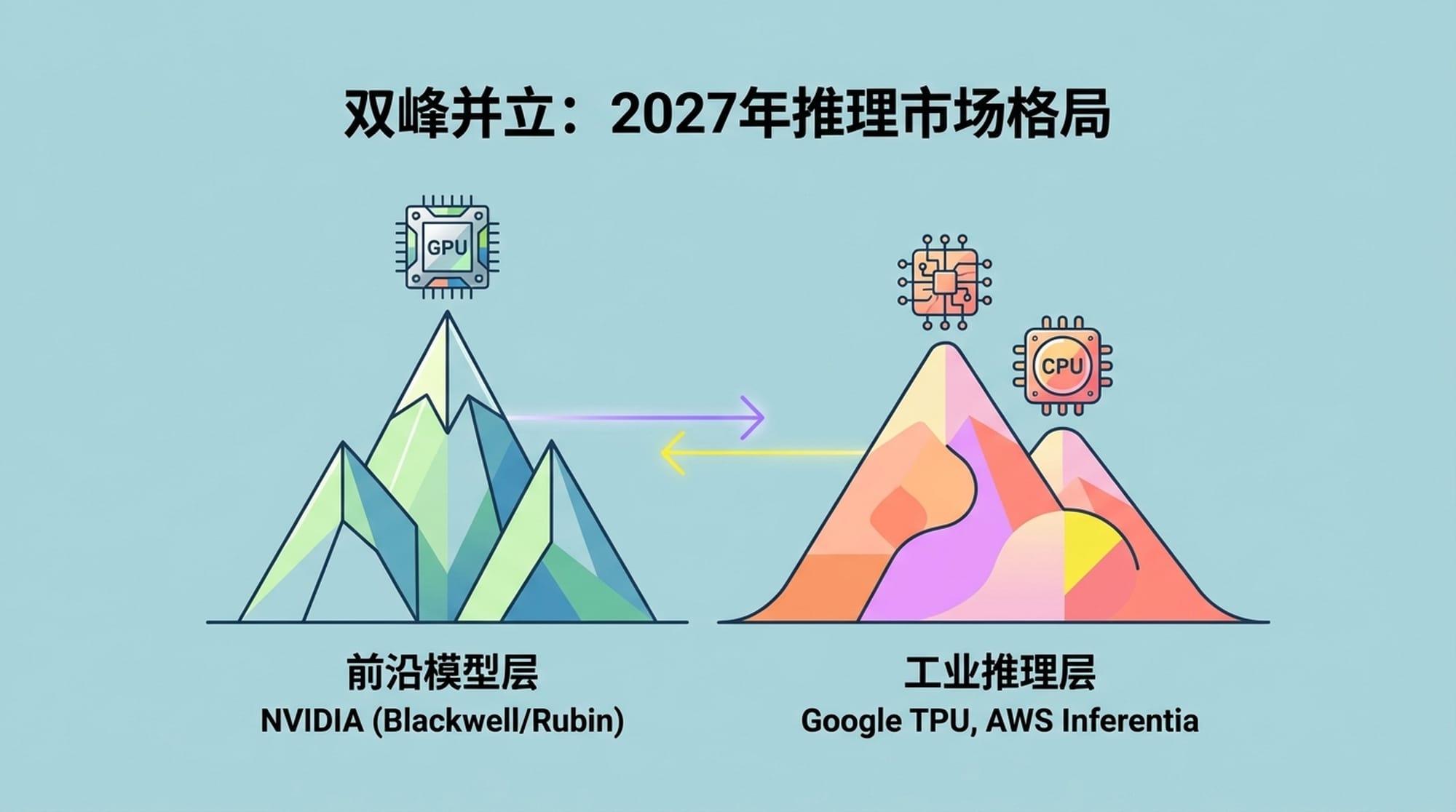 Two distinct mountain peaks. Left peak 'Frontier Model Layer' with a sleek, powerful GPU icon. Right peak 'Industrial Inference Layer' with more diverse ASIC/CPU icons. Clouds of data flow between them.
