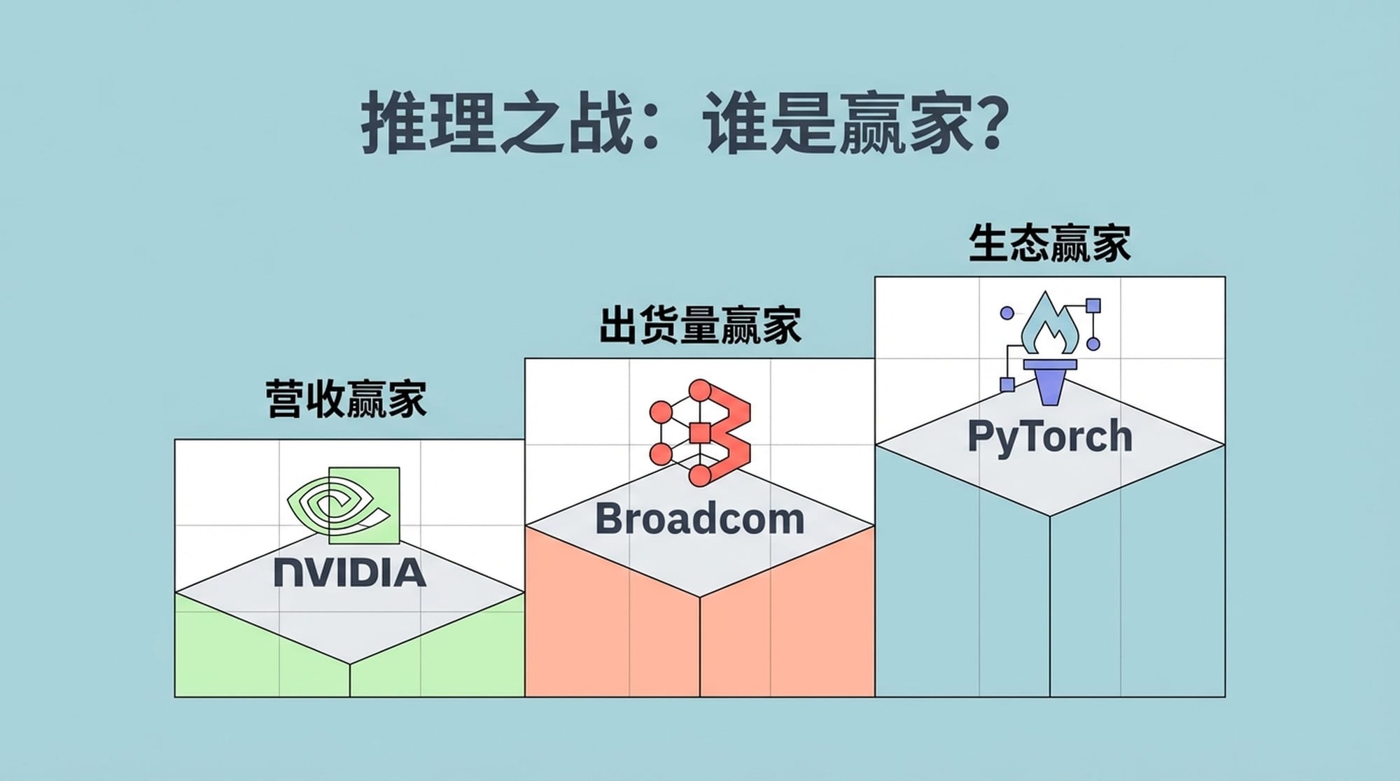 Three distinct podiums labeled 'Revenue Winner', 'Shipment Winner', 'Ecosystem Winner', with corresponding company logos (Nvidia, Broadcom, PyTorch).