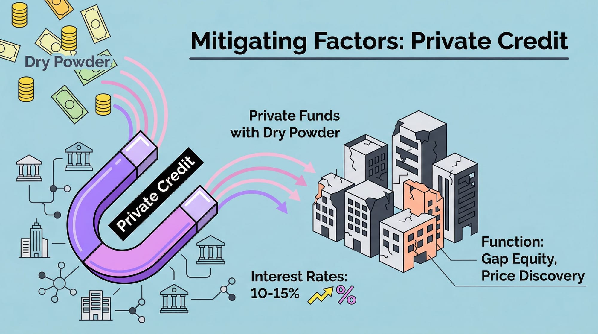 A large, strong magnet (representing 'Private Credit') pulling in cash ('Dry Powder') towards distressed assets. Private funds depicted as a robust network. Cost of capital highlighted.