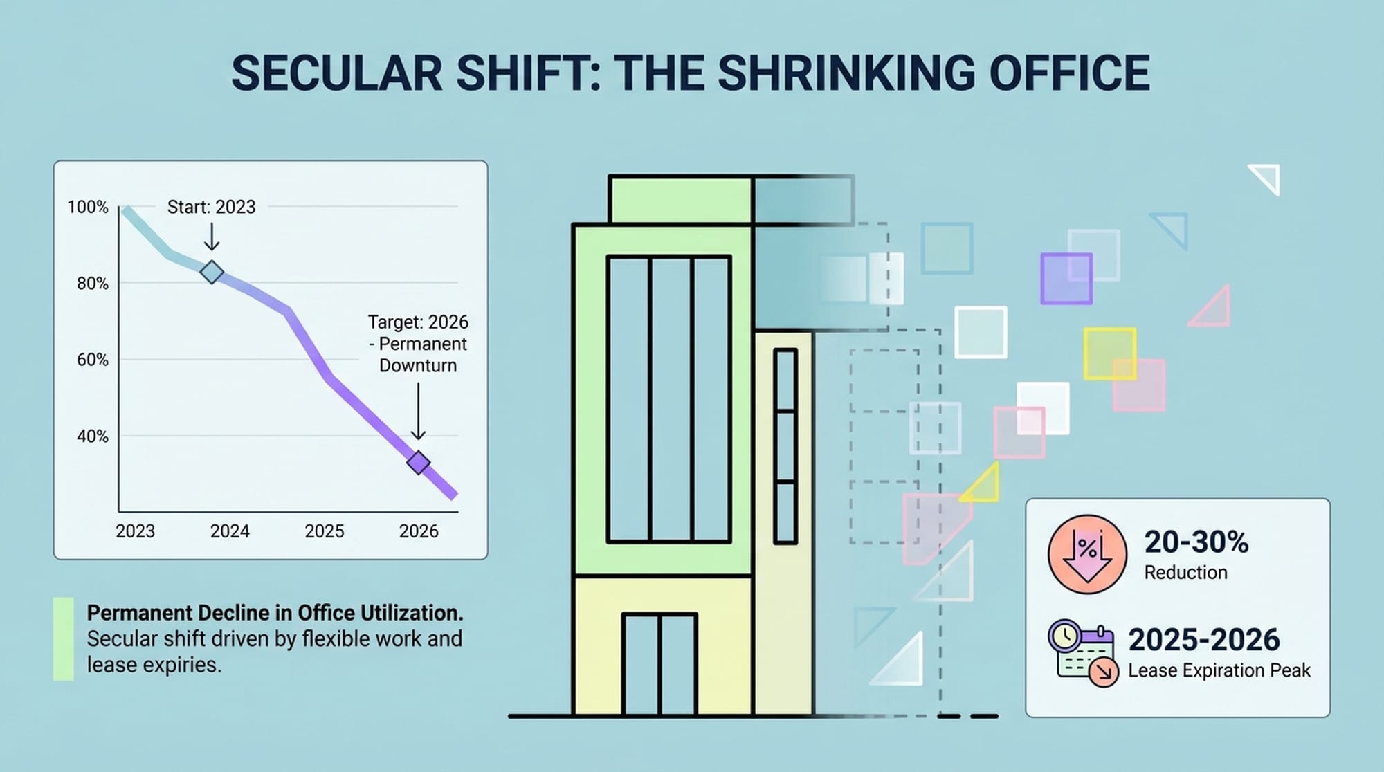A once-bustling office building slowly shrinking in size or dissolving. Animated graph showing a permanent downturn in office space demand, not cyclical. Text highlighting lease expiration dates.