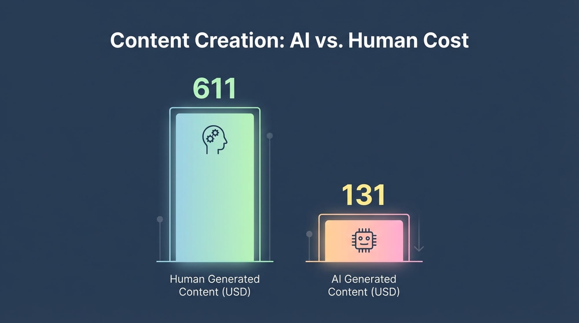 Comparison chart of human vs. AI content cost