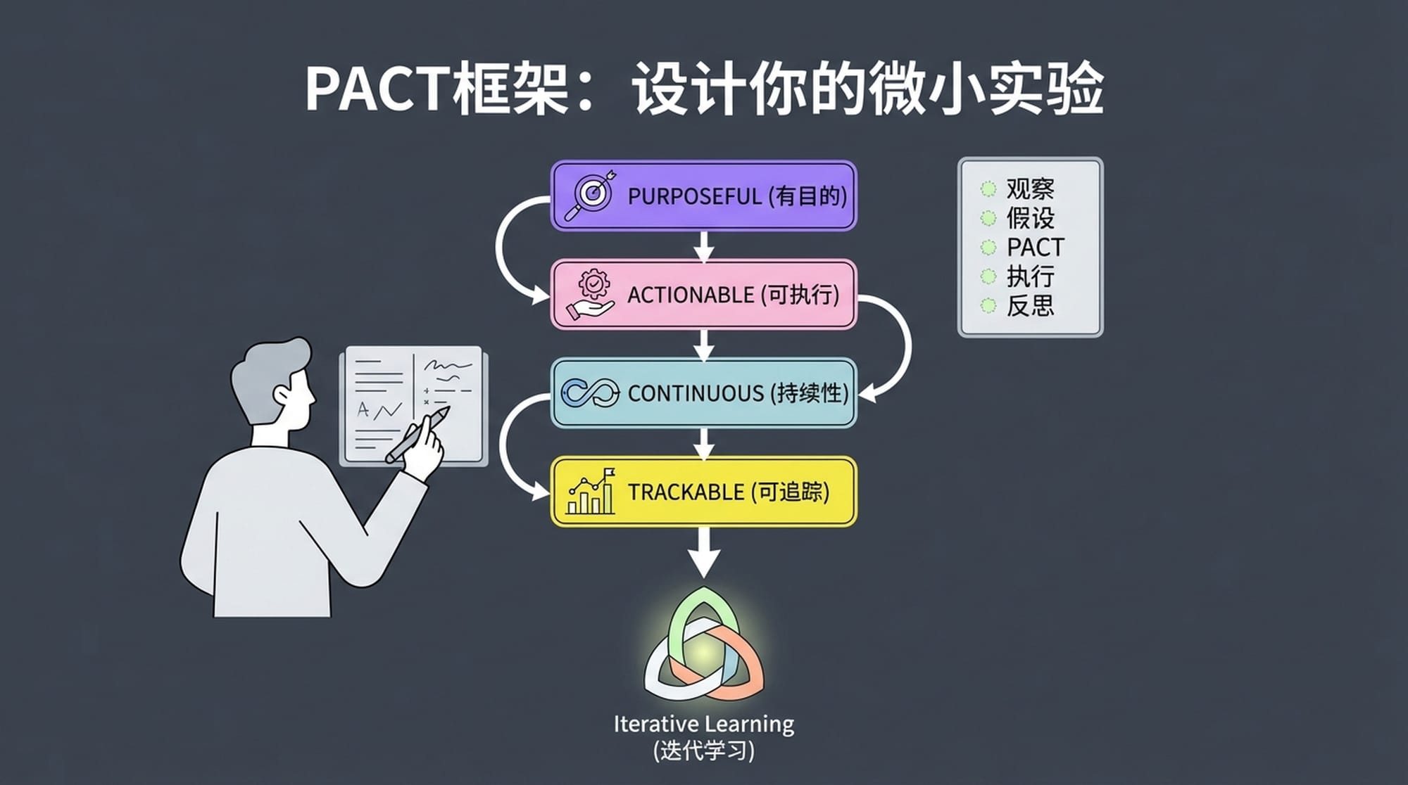 A journey map illustrating the PACT framework steps (Purposeful, Actionable, Continuous, Trackable) with simple, clean icons and connecting lines, leading to iterative learning. Person actively taking notes.