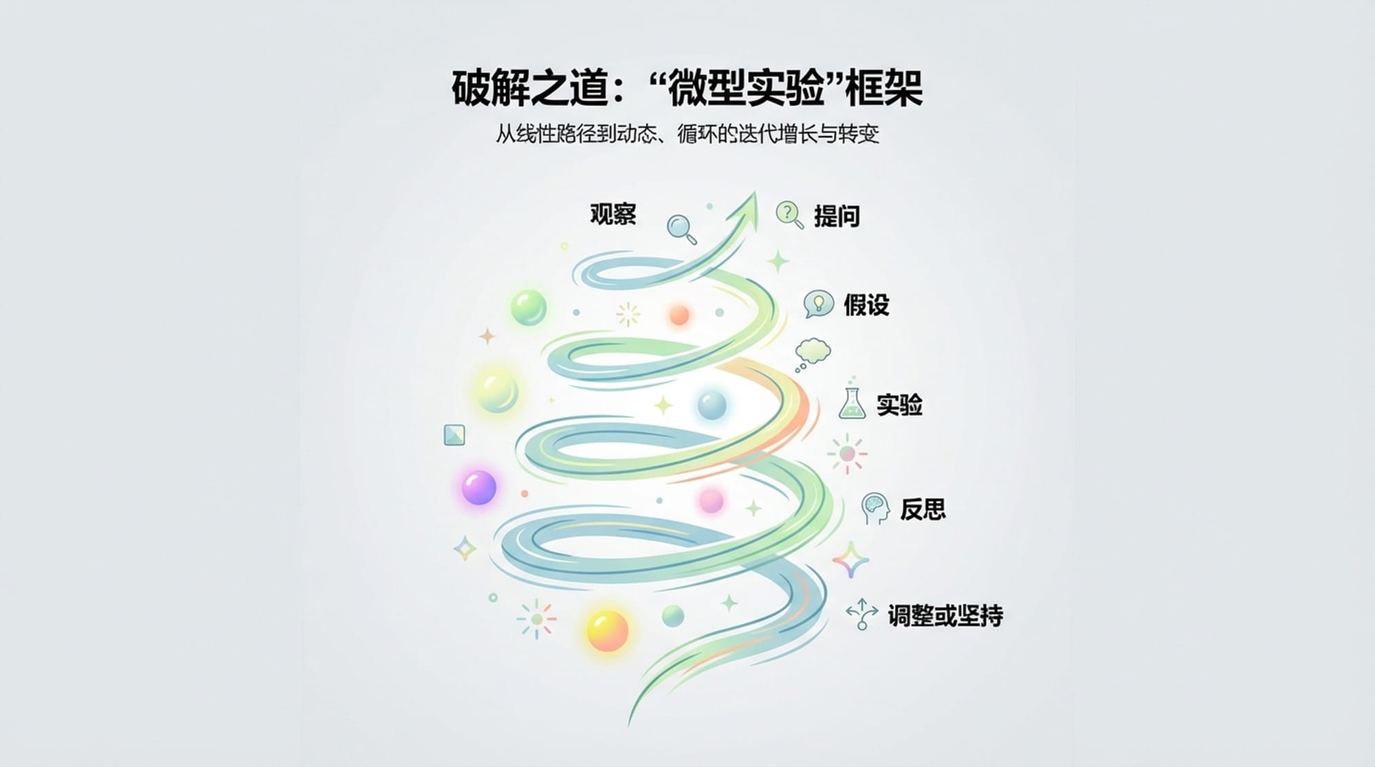 螺旋式上升的路径代替了传统的阶梯，象征着迭代成长