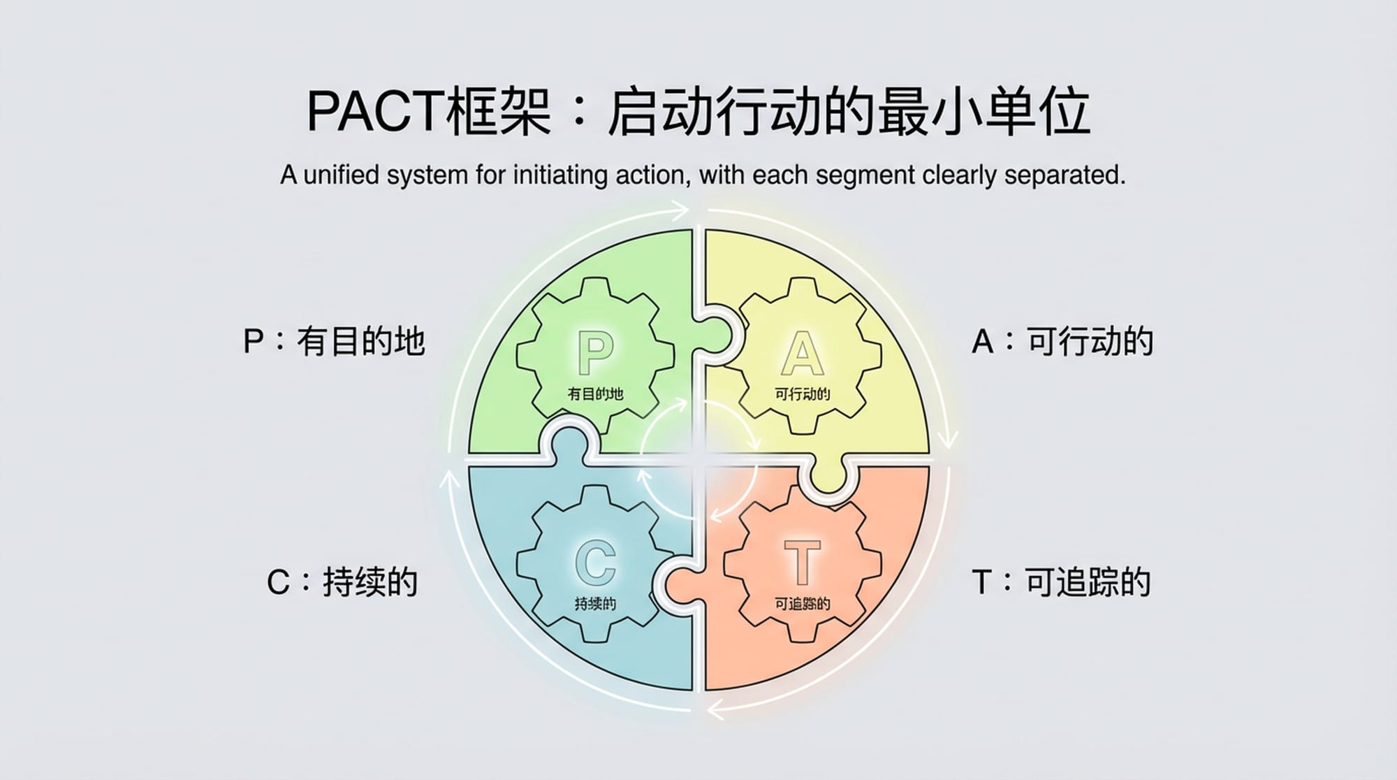 四个相互连接的齿轮或拼图，分别标记P,A,C,T