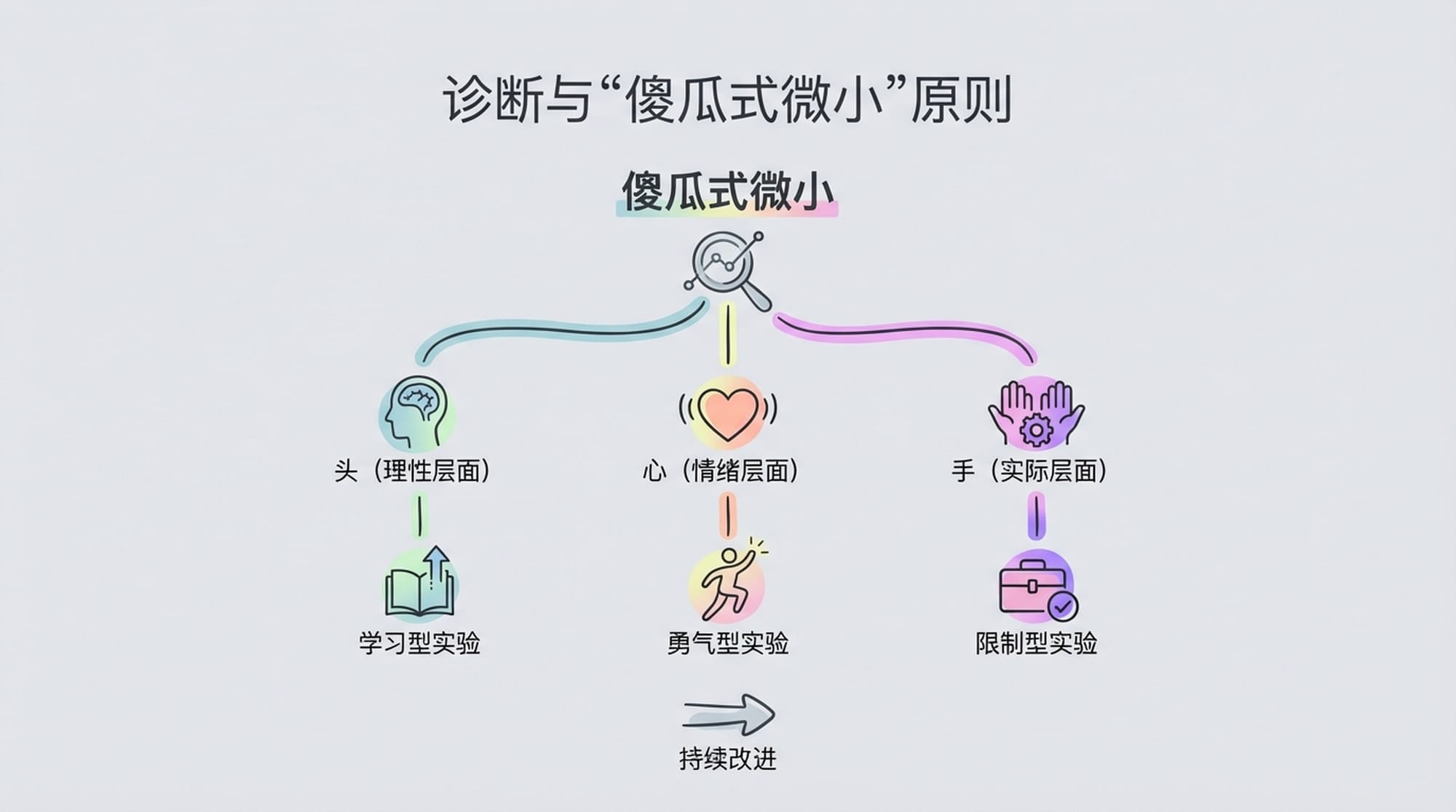 诊断流程图：根据阻碍原因选择不同的实验类型