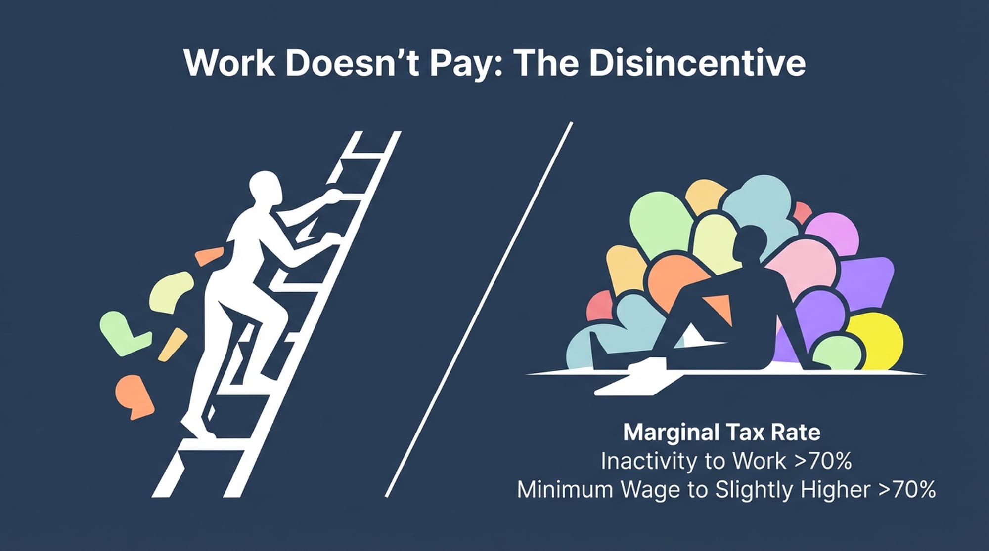 A person visually struggling to climb a ladder that bends backward as they ascend, dropping benefits with each step up. A contrasting image of someone comfortable on the ground, receiving small, colorful benefits.