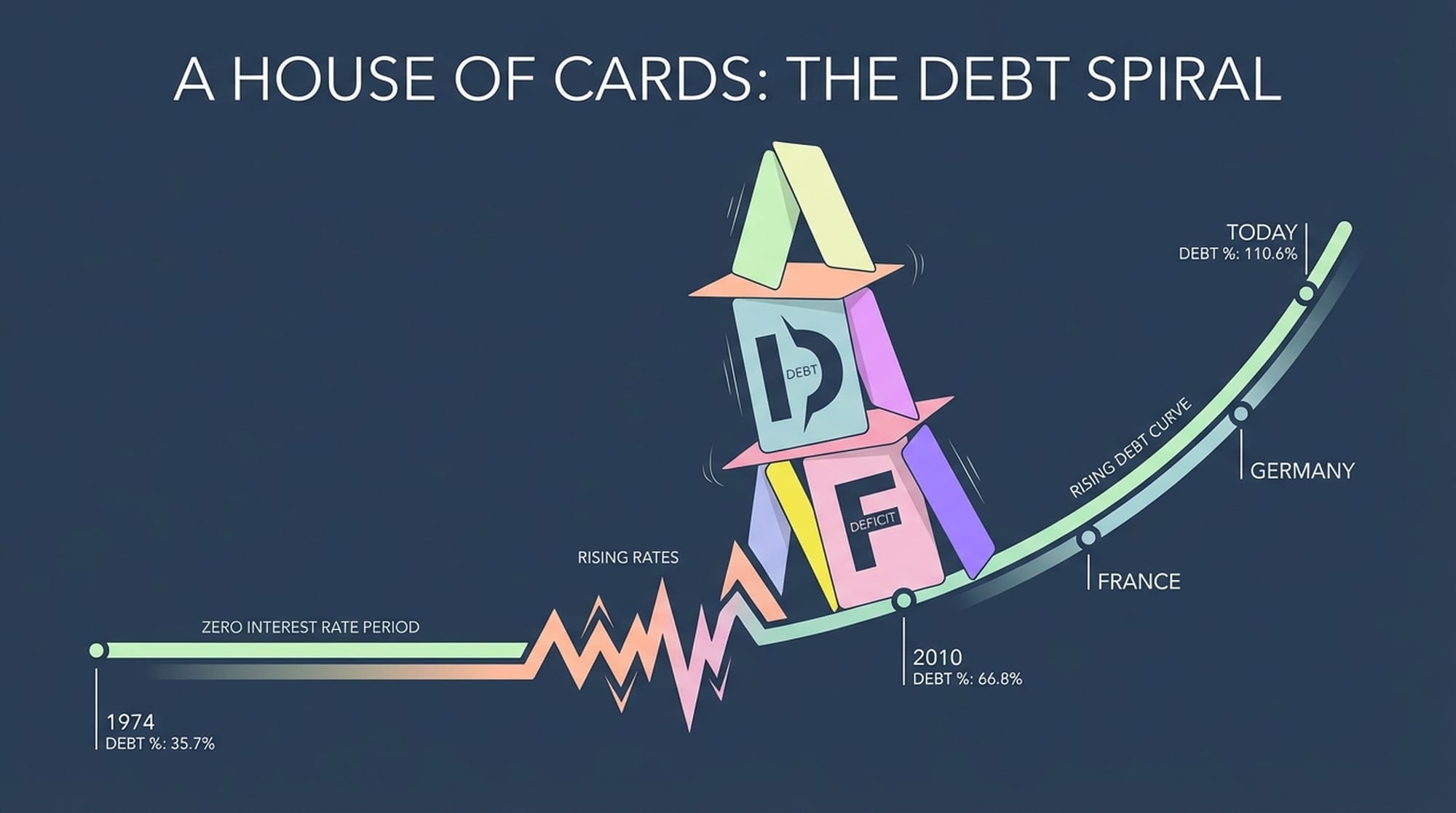 A precarious tower of cards, each card labeled 'Debt' and 'Deficit', teetering on the edge of collapse. A timeline at the bottom shows a continuous rise in debt percentage. The 'zero interest rate' period is shown as a calm pool, now turbulent.