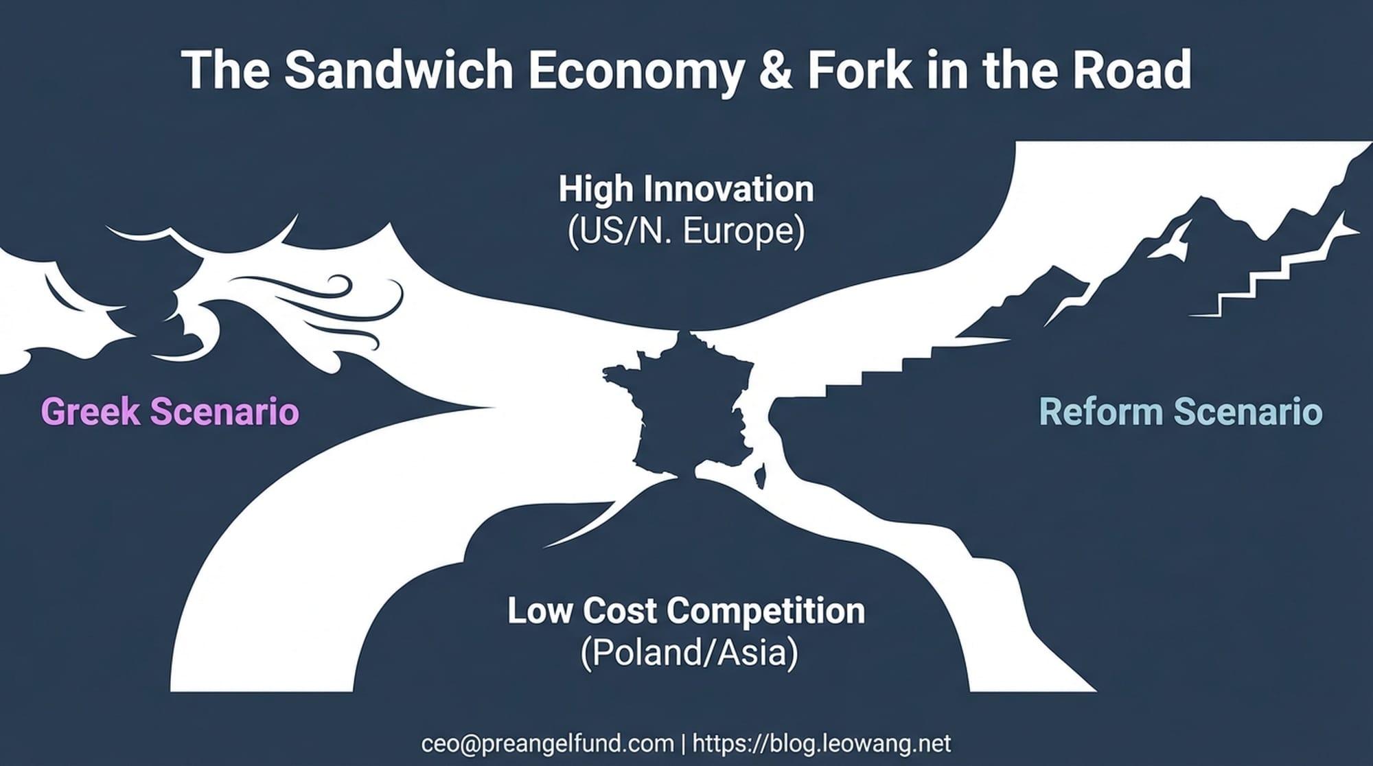 A visual metaphor of France squeezed between two large, impending slices of bread – one labeled 'Low Cost Competition (Poland/Asia)' and the other 'High Innovation (US/N. Europe)'. A diverging path appears before it, one leading to a 'Greek Scenario' (stormy seas), the other to a 'Reform Scenario' (a challenging mountain climb).