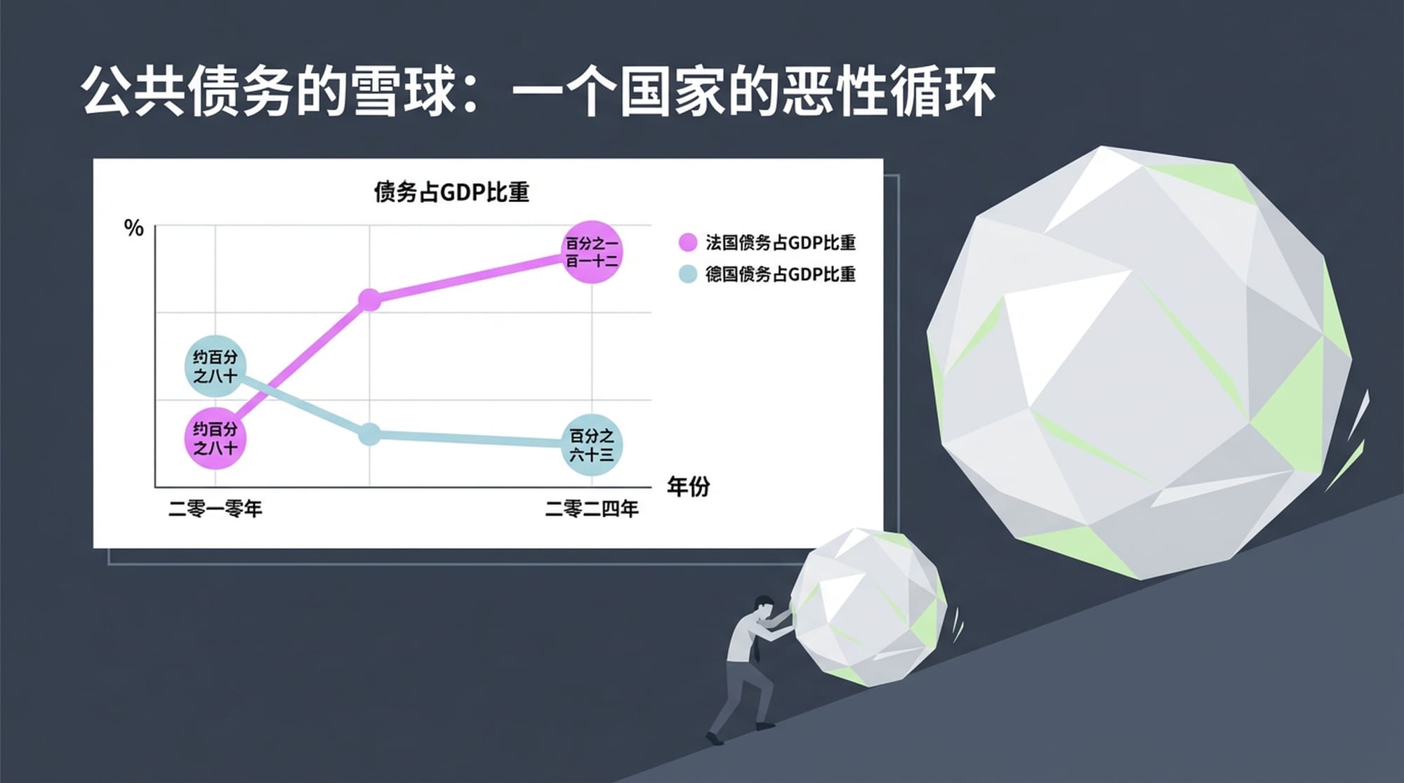 公共债务的雪球：一个国家的恶性循环