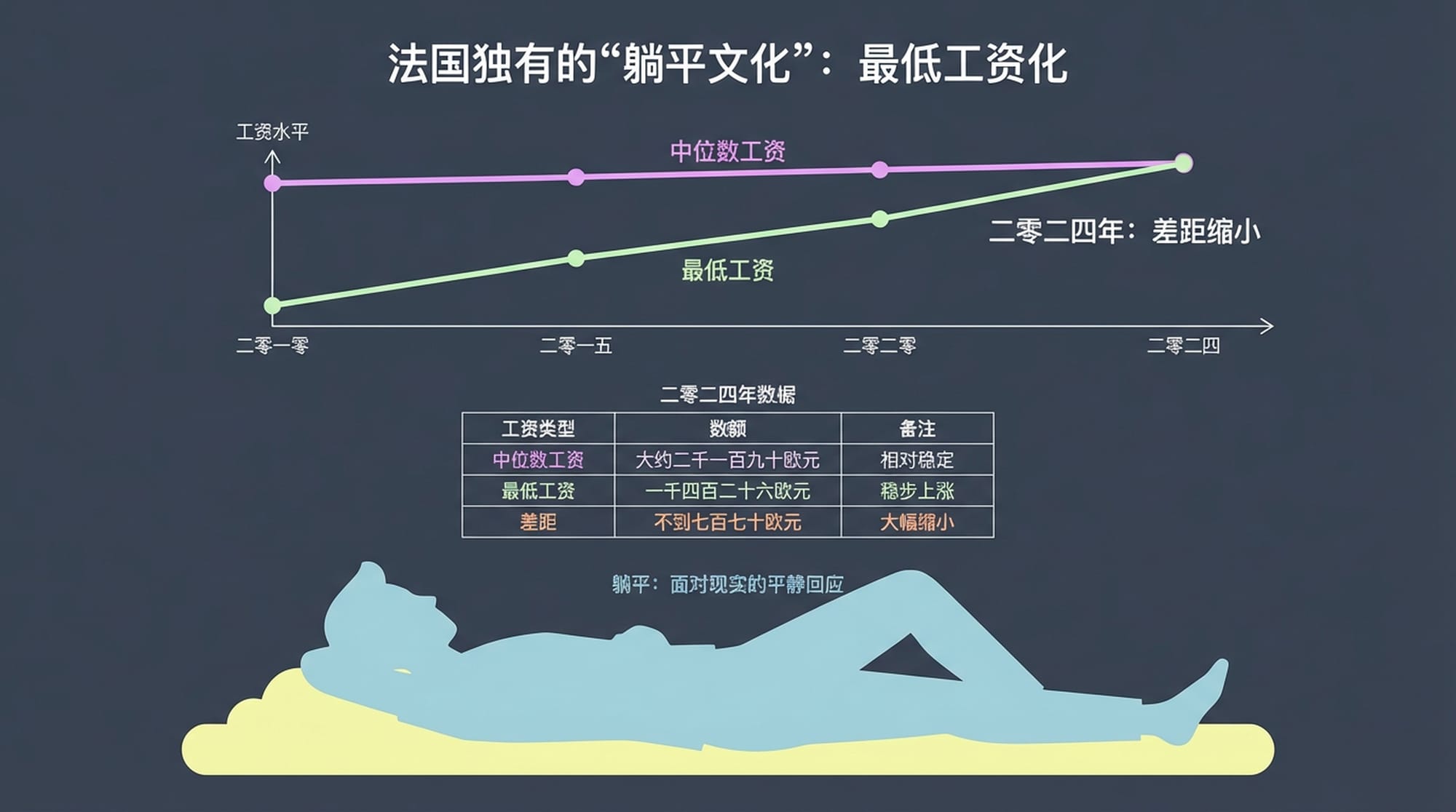 法国独有的“躺平文化”：最低工资化