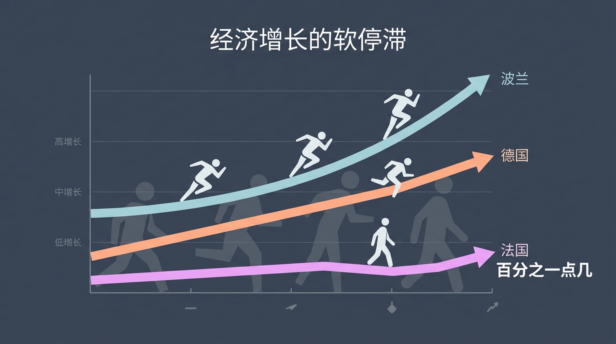 经济增长的软停滞