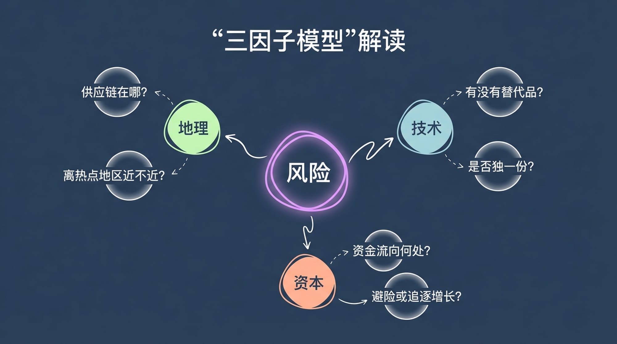 三个相互连接的齿轮，分别标记为“地理”、“技术”和“资本”，它们共同转动以影响中心输出“风险”。
