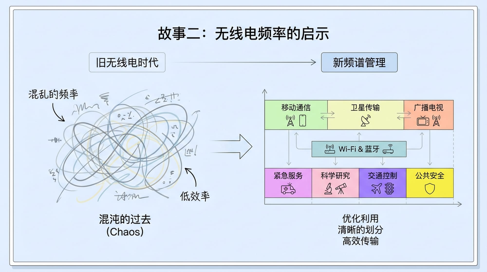 Old radio waves crisscrossing chaotic airwaves. Then, a clear, orderly spectrum chart with labeled 'bands' being traded.