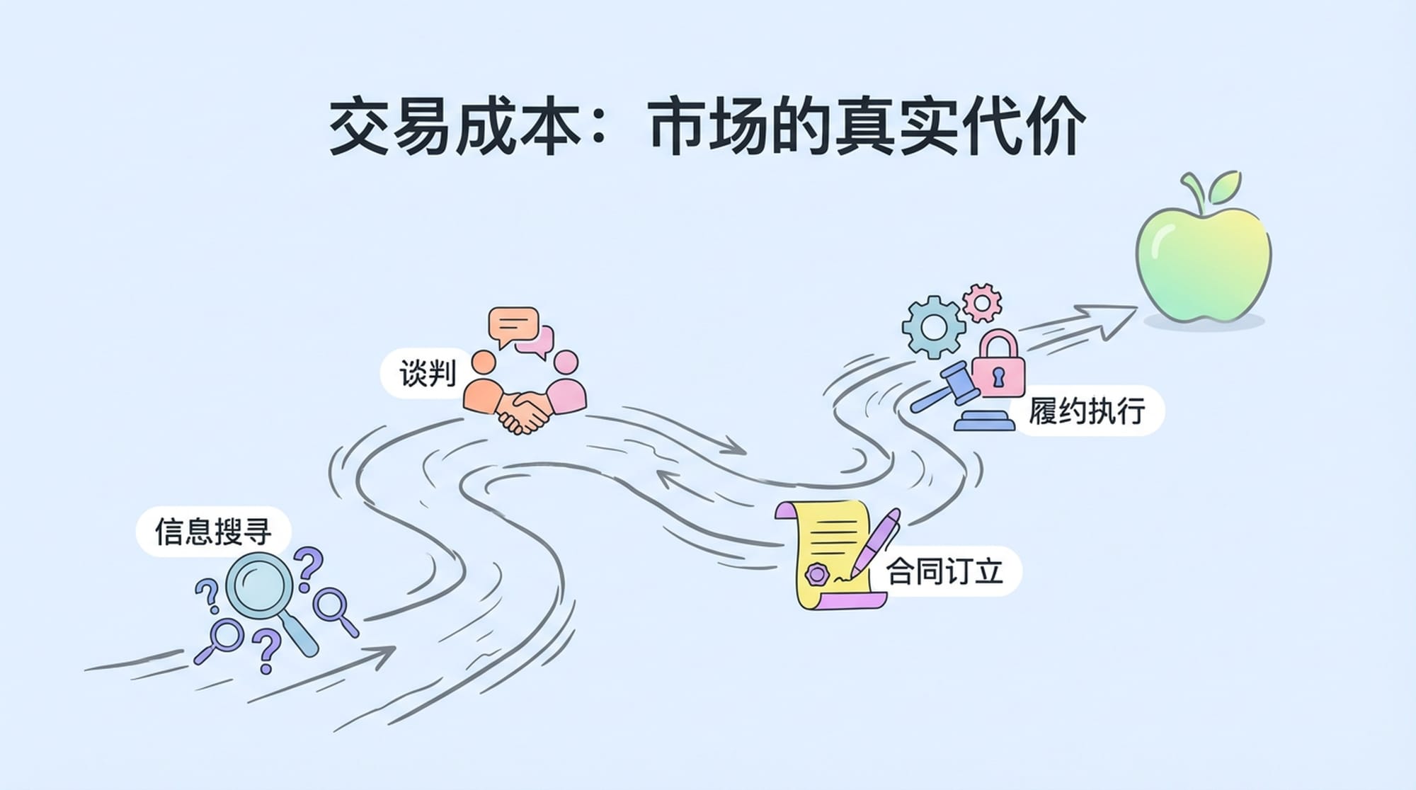 Winding, difficult path with obstacles labeled 'Information Search', 'Negotiation', 'Contracting', 'Enforcement'