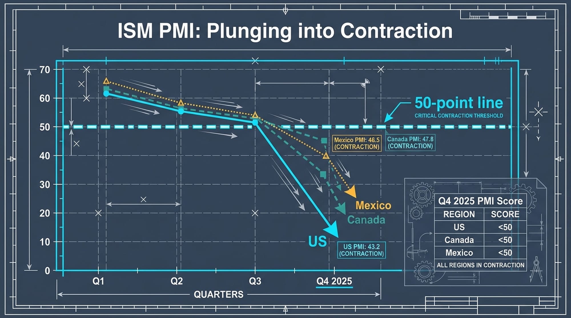 Chart showing ISM Manufacturing PMI data for US, Canada, Mexico, all sharply dropping below the 50-point line. Indicators pointing downwards. Grey-red color scheme.
