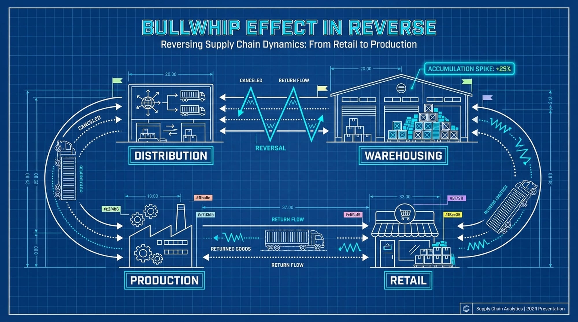 Dynamic visual of a supply chain, but arrows are reversing direction, trucks backing up, warehouses overflowing. The 'whiplash' effect visually emphasized.