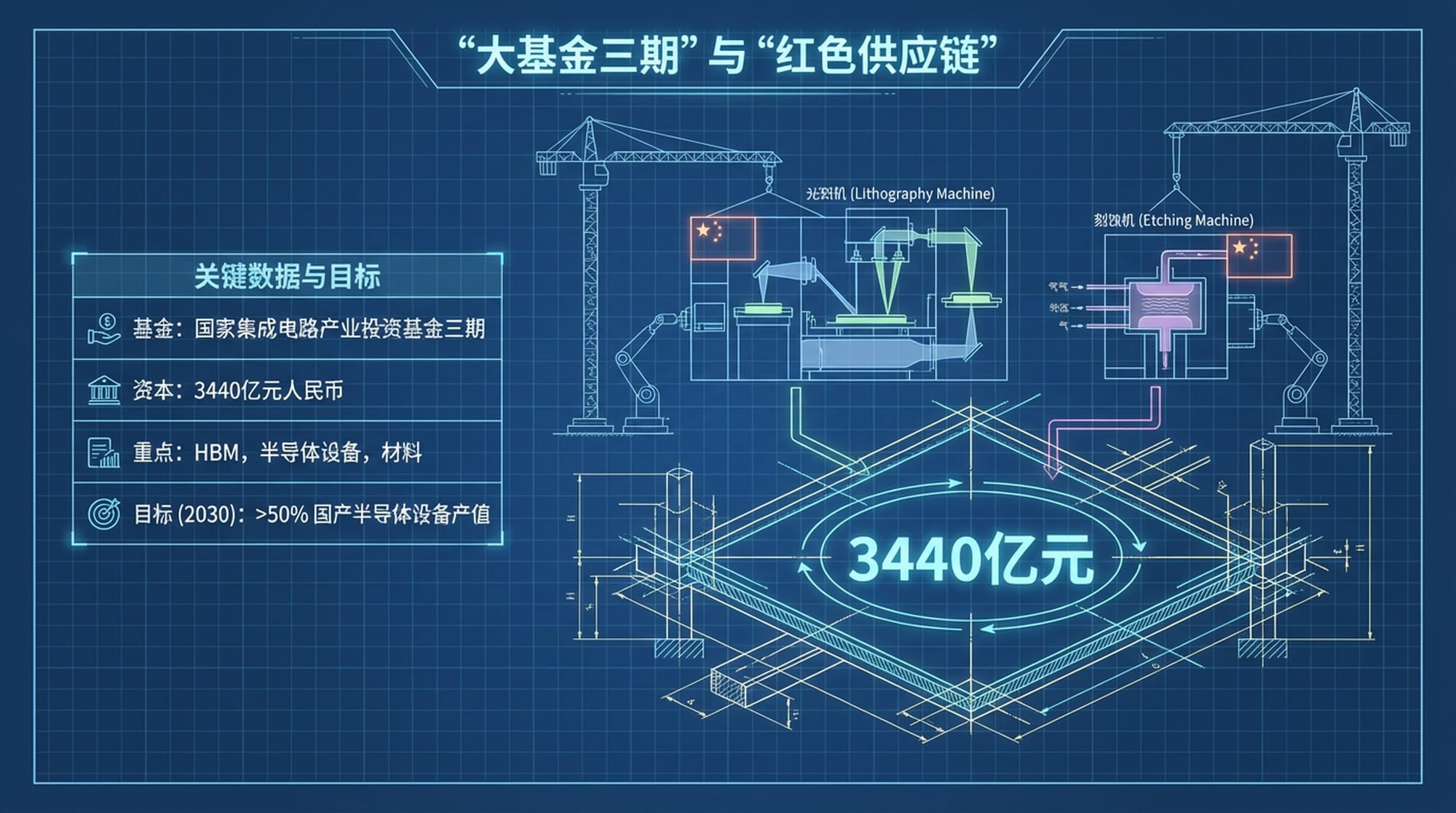 “大基金三期”与“红色供应链”