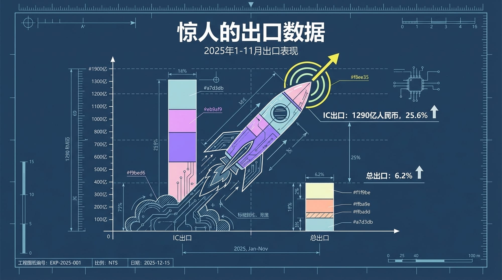 惊人的出口数据