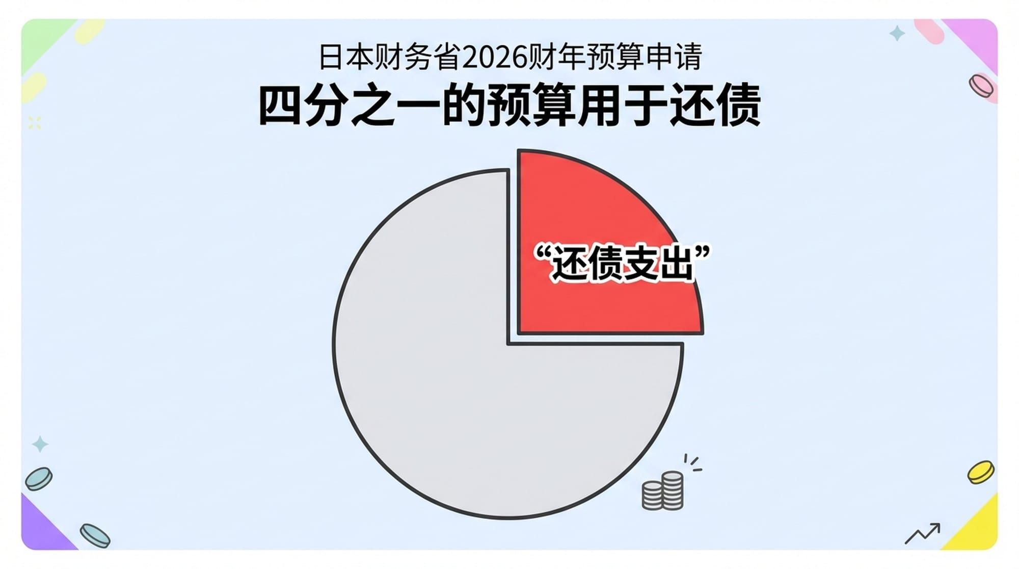 一个饼状图，四分之一的区域被染成红色，标示着“还债支出”。其余部分则用灰色表示。图上方是“日本财务省2026财年预算申请”。