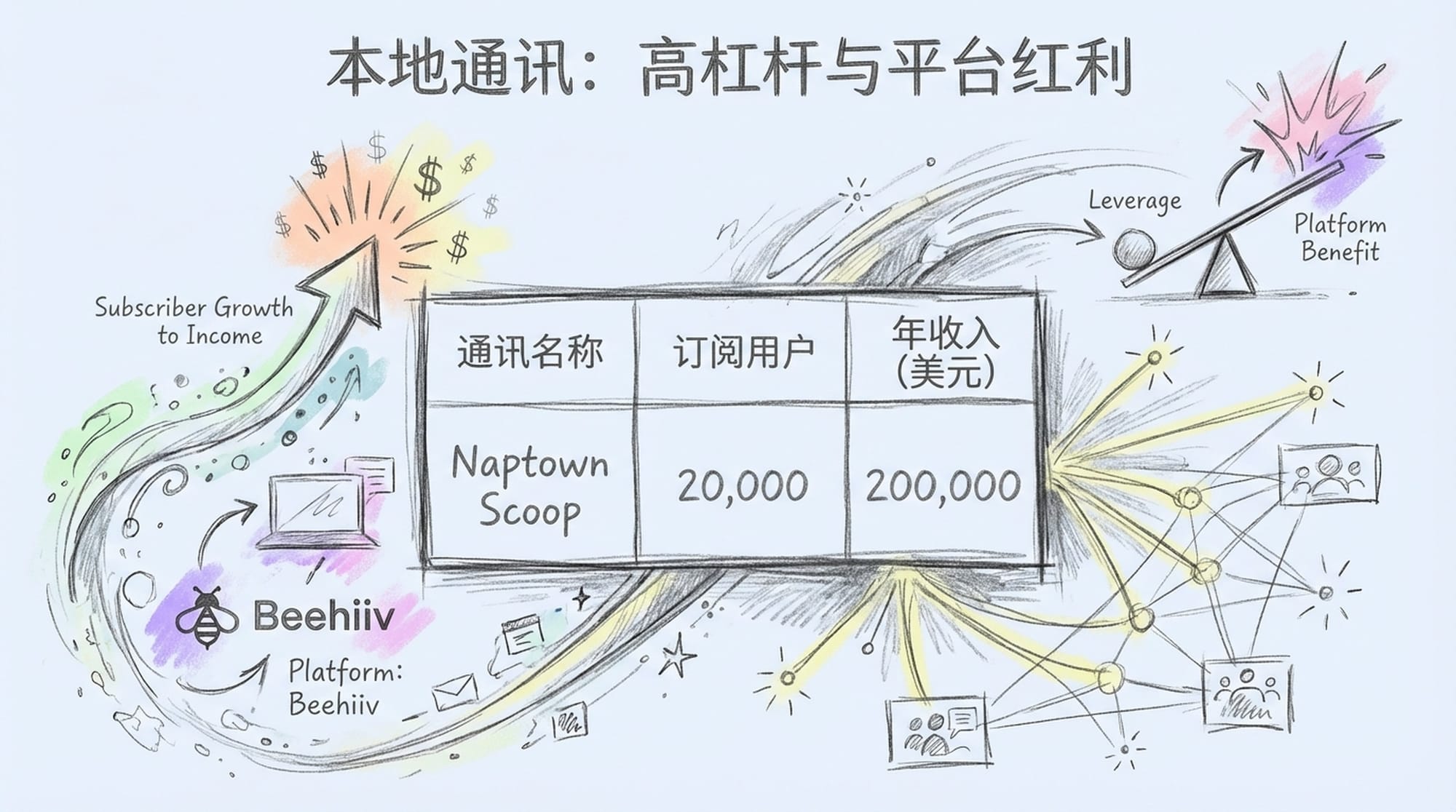 Infographic showing subscriber count leading to high income. Beehiiv logo and other platform icons. Glowing network lines. (English)