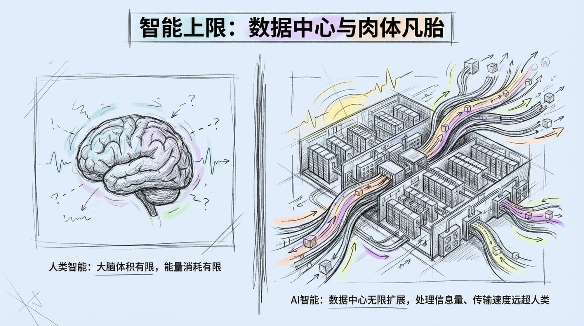 智能上限：数据中心与肉体凡胎