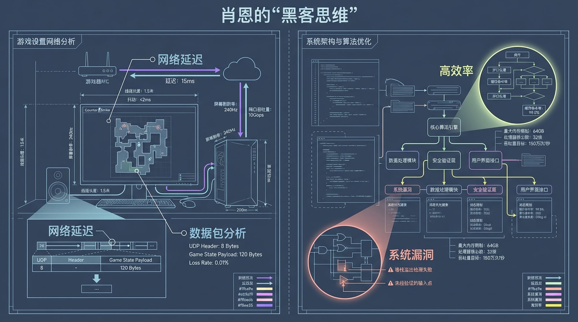 分屏画面:一边是年轻的肖恩·马奎尔在玩《反恐精英》游戏,屏幕上显示网络延迟和数据包分析;另一边是复杂的代码和算法,屏幕上显示“系统漏洞”和“高效率”字样。