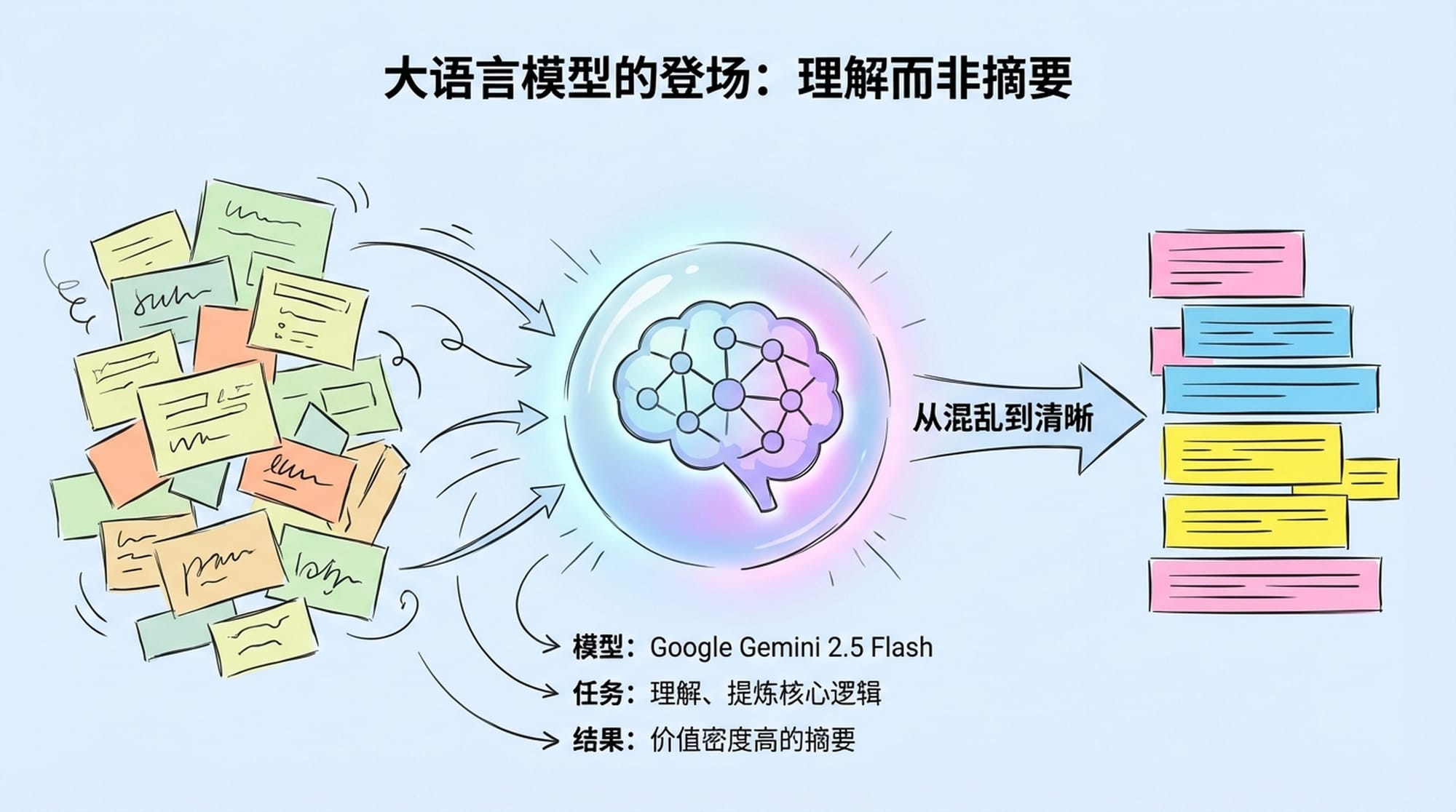 大语言模型的登场：理解而非摘要