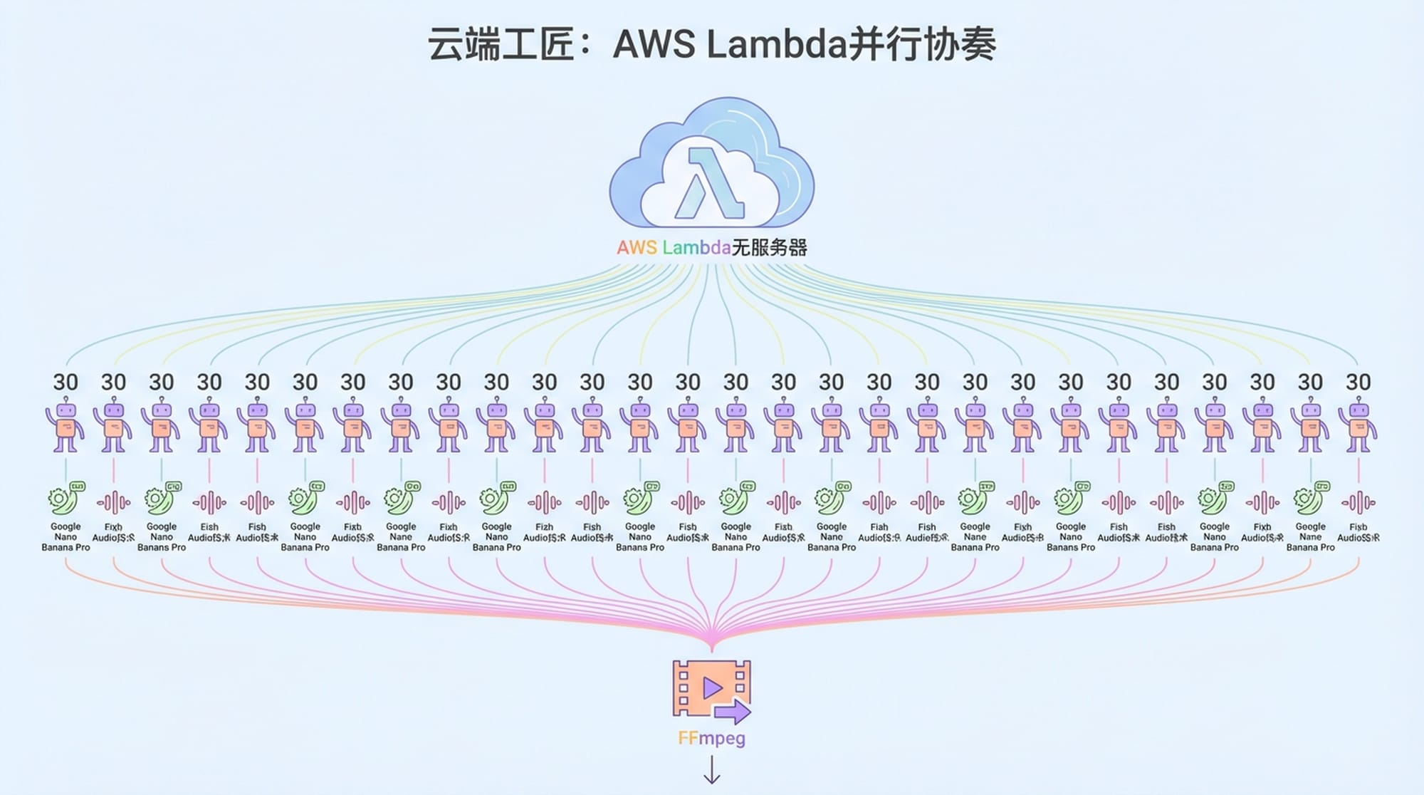 云端工匠：AWS Lambda并行协奏