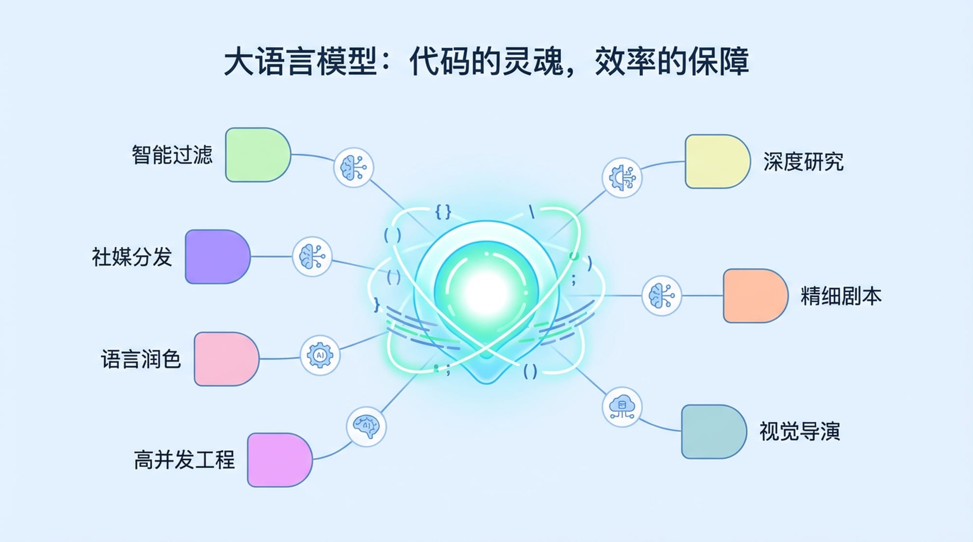 大语言模型：代码的灵魂，效率的保障