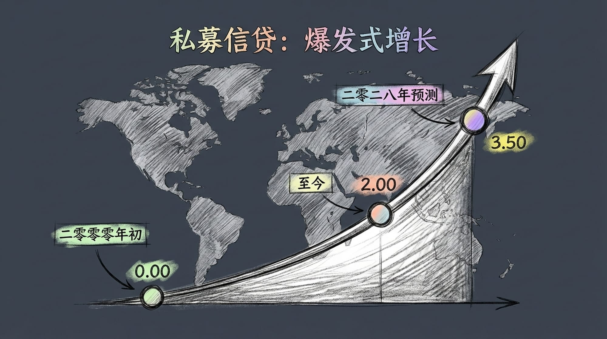 Dynamic infographic showing a meteoric rise of a financial curve, with numbers escalating rapidly from hundreds of billions to trillions. Global map in background with increasing light spots.