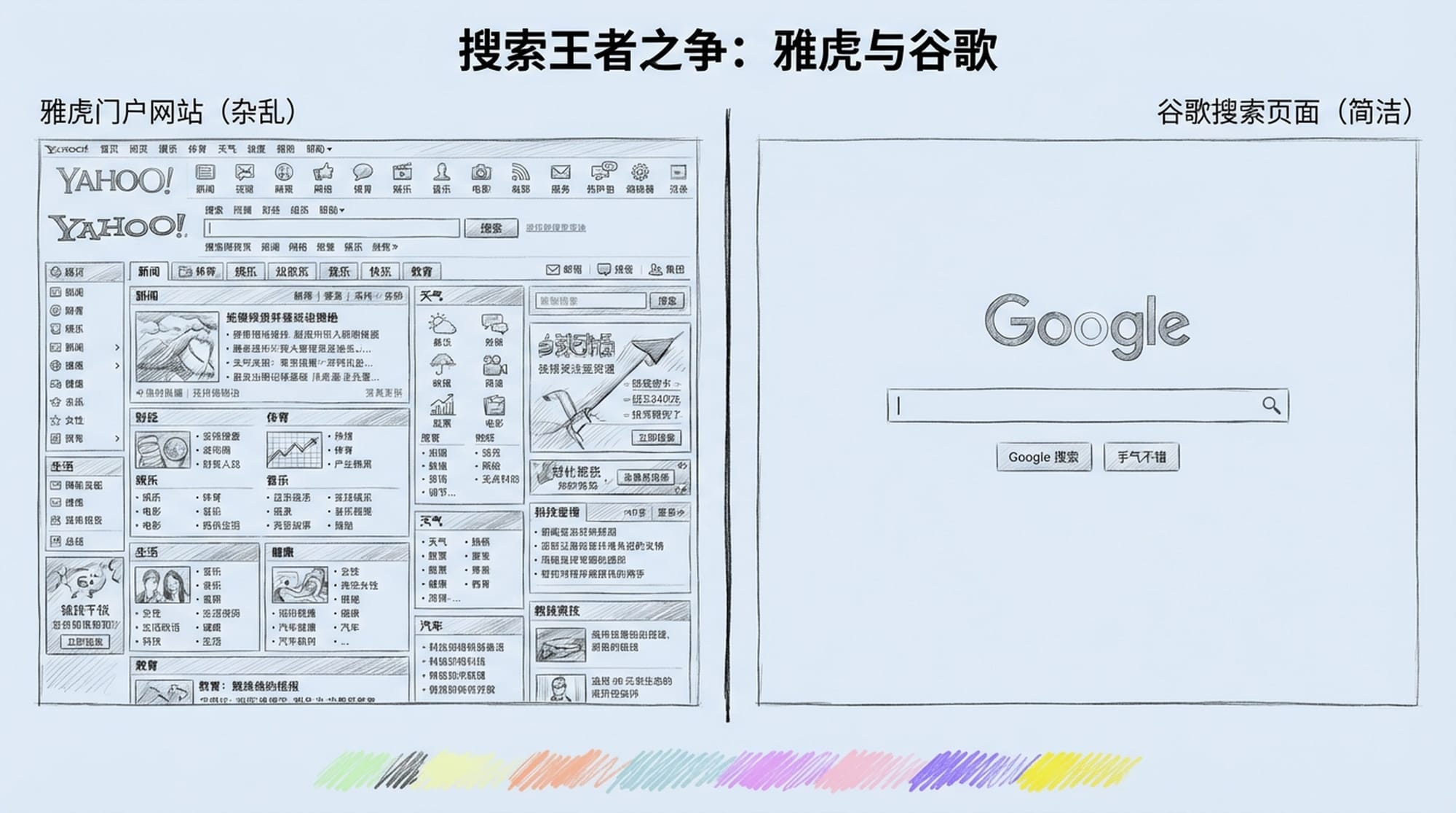 左侧是一个杂乱、老式的雅虎门户网站首页，包含许多类别。右侧是一个简洁、极简的谷歌搜索页面，只有一个搜索栏。