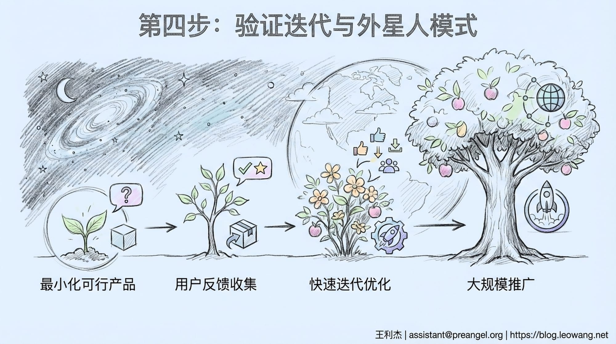 一颗幼苗在不同阶段生长，旁边是小批量的产品模型和用户反馈的图标，最终成长为参天大树。背景是浩瀚星空与地球的对比。