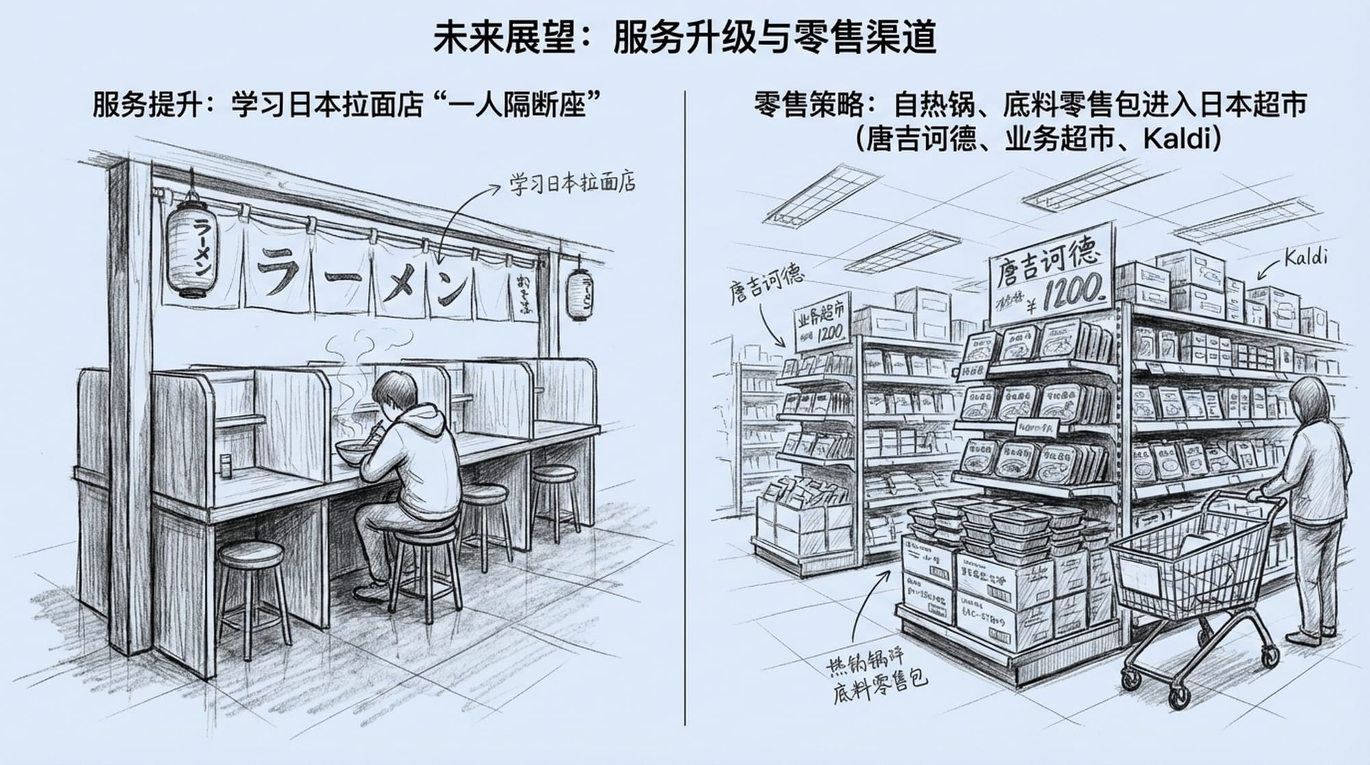 Split screen: Left, a modern Japanese ramen stall (一人隔断座 concept). Right, a supermarket aisle in Japan (Don Quijote, Gyomu Super) stocked with Yang Guofu hot pot bases and self-heating pots. (Chinese)