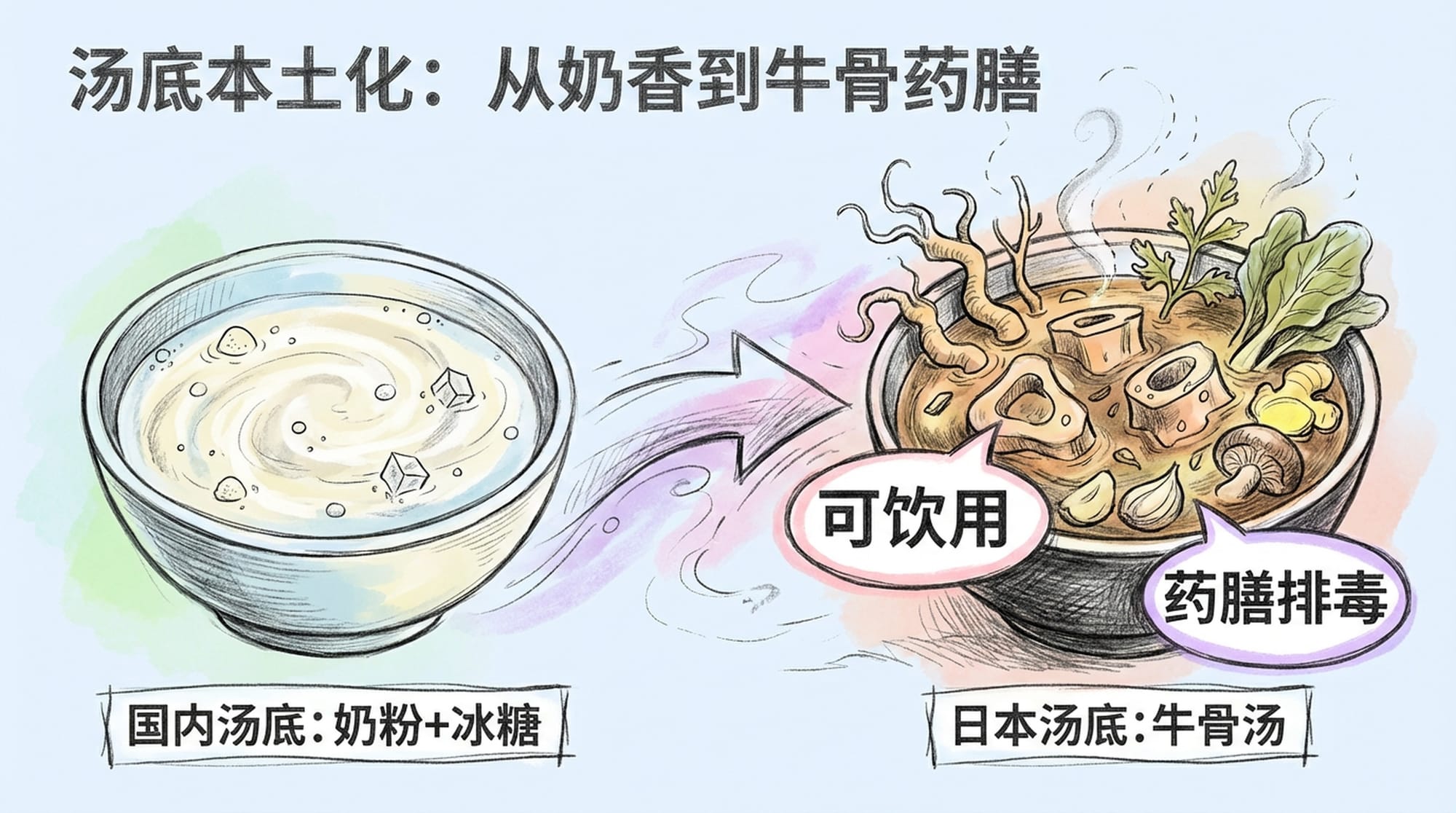 Metamorphosis visual: A milky, sweet soup transforming into a rich, savory beef bone broth, adorned with healthy herbs and vegetables. Japanese text promoting 'drinkable soup' and 'detox'. (Chinese)