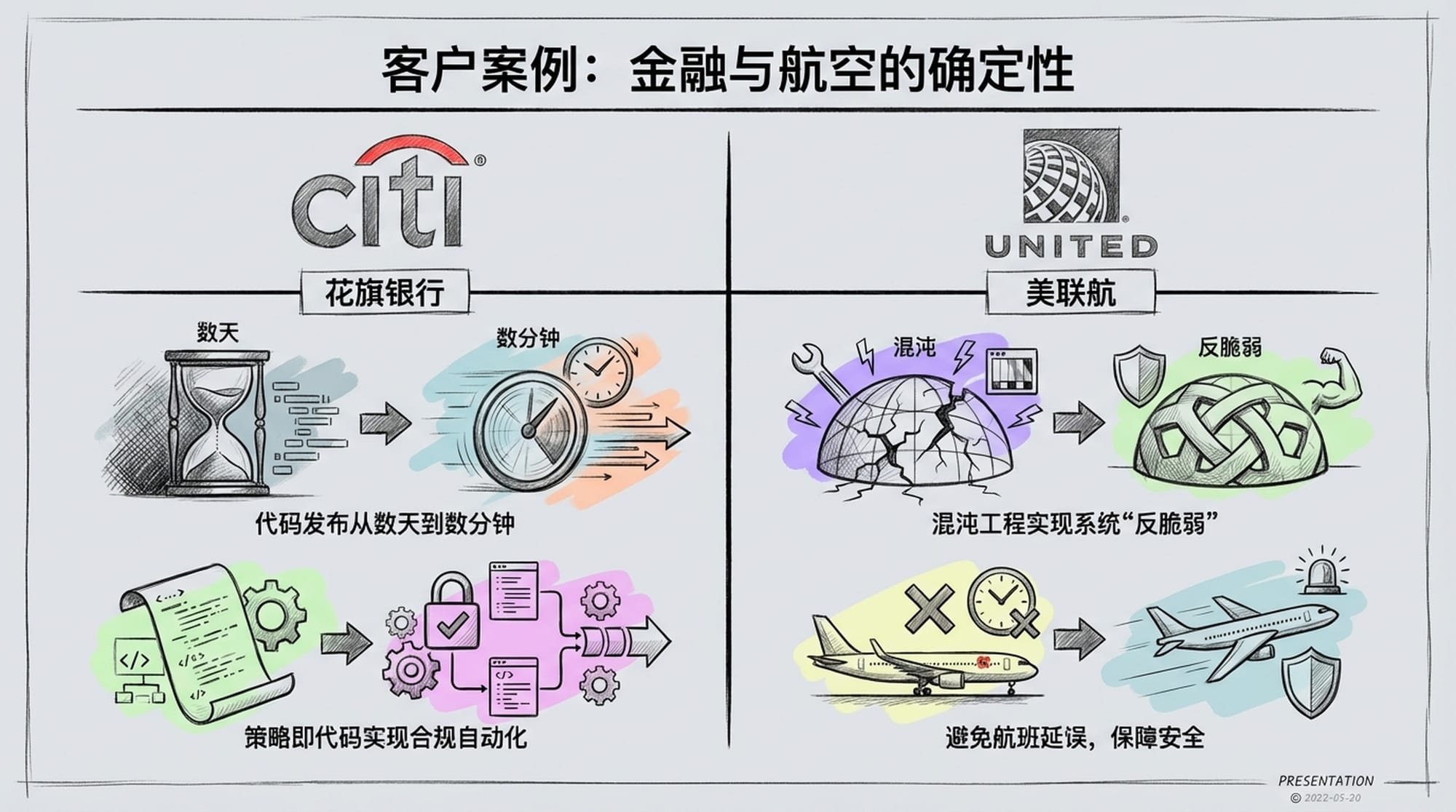 客户案例：金融与航空的确定性