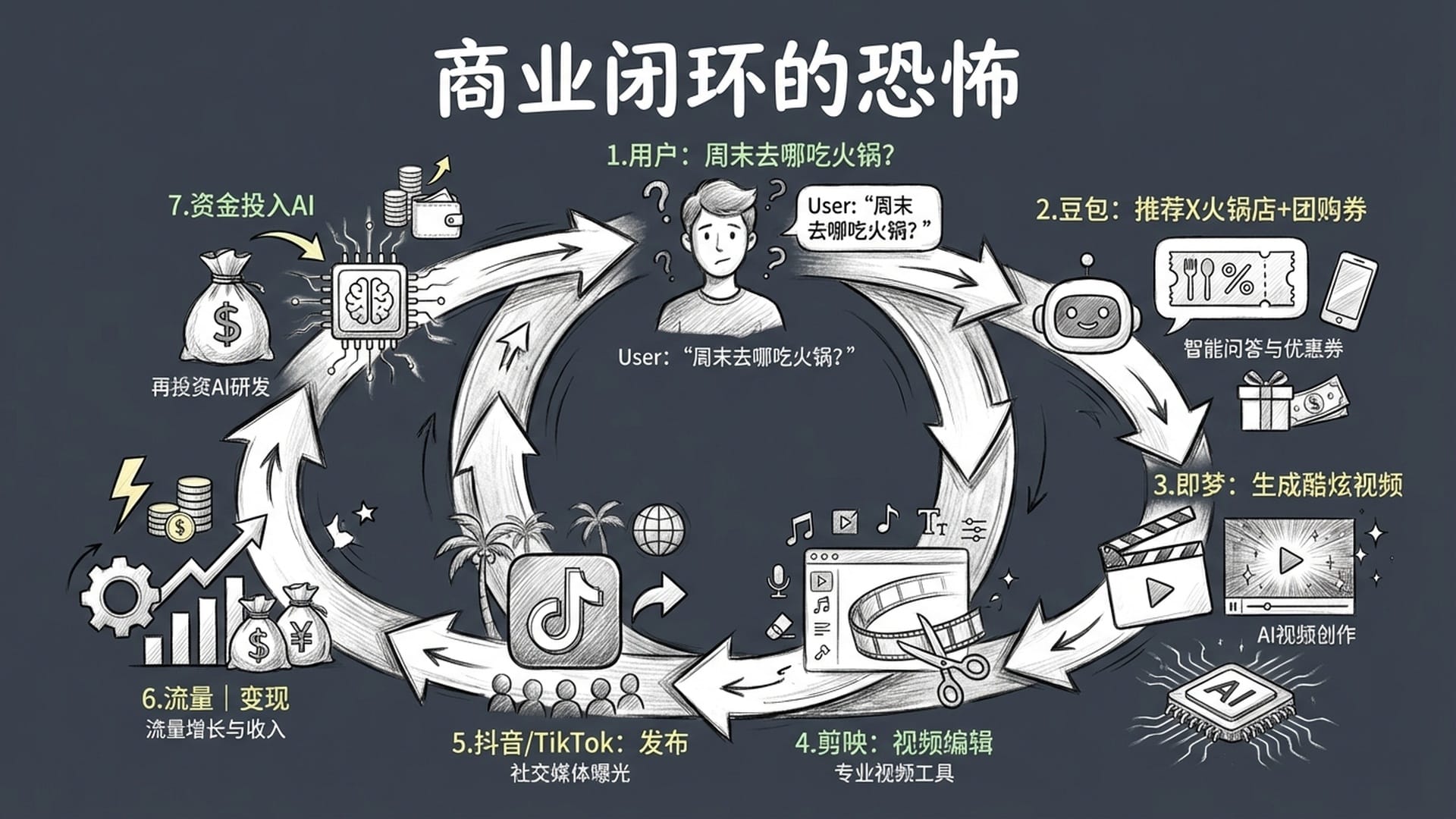 商业闭环的恐怖