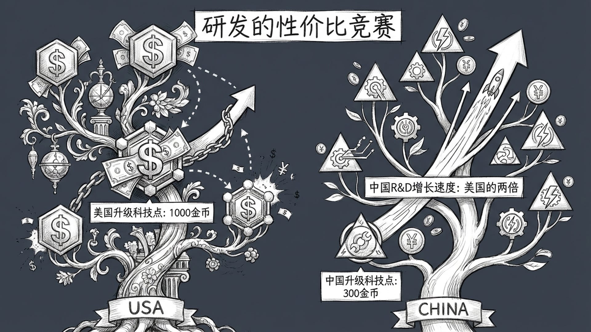 研发的性价比竞赛