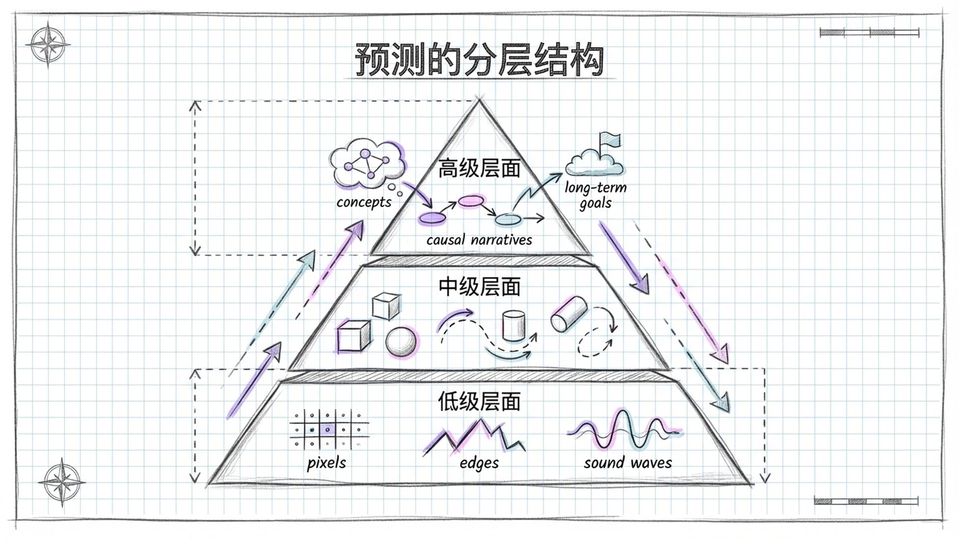 一个垂直分层的金字塔图，底部是“低级层面”（像素、边缘），中间是“中级层面”（物体形状、运动模式），顶部是“高级层面”（抽象概念、因果叙事）。每个层面都有信息流向上流动和向下流动。