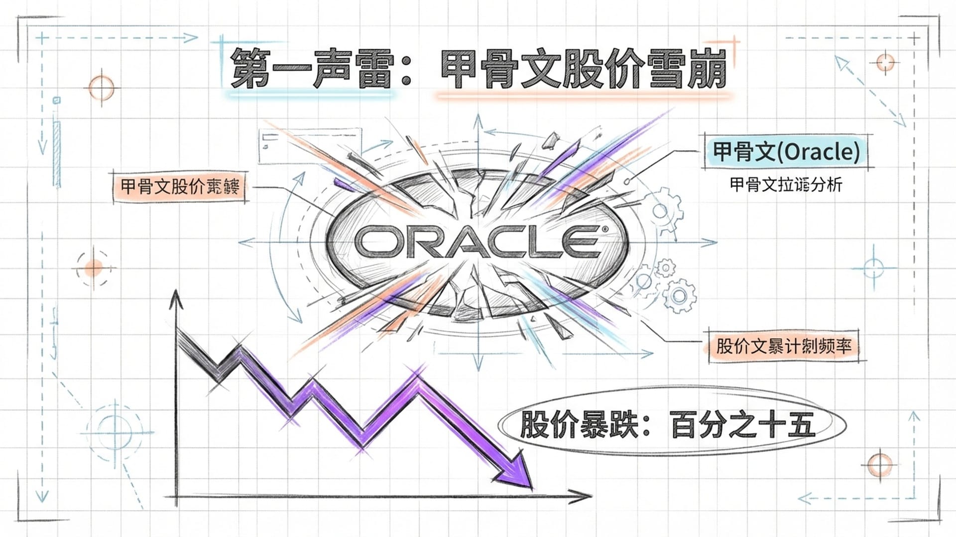 甲骨文公司标志碎裂，下方股价曲线急速下跌，伴随爆炸特效。