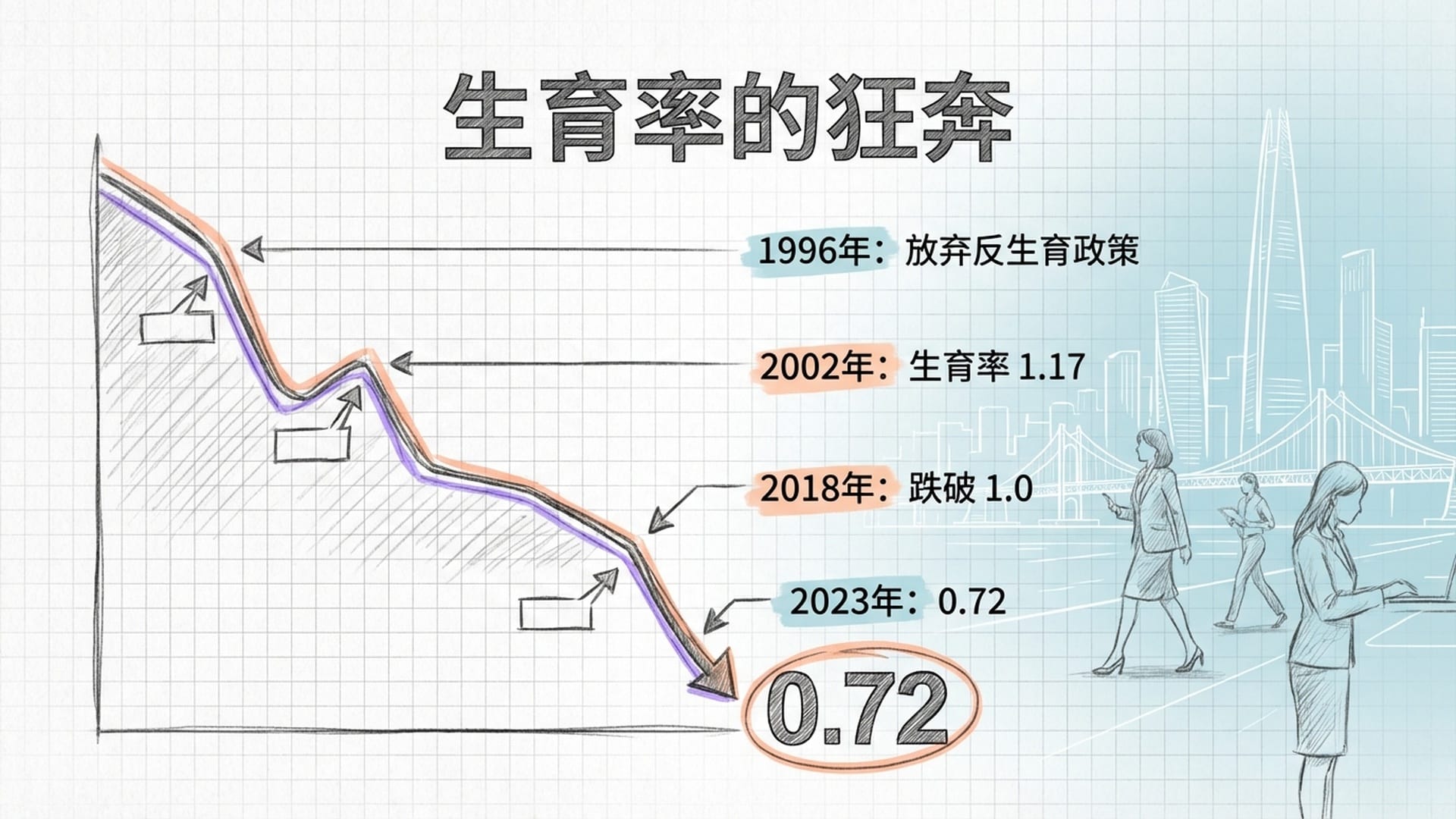 一条垂直向下的曲线，数字0.72在底部闪烁，背景是现代韩国城市，女性身着职业装穿梭。