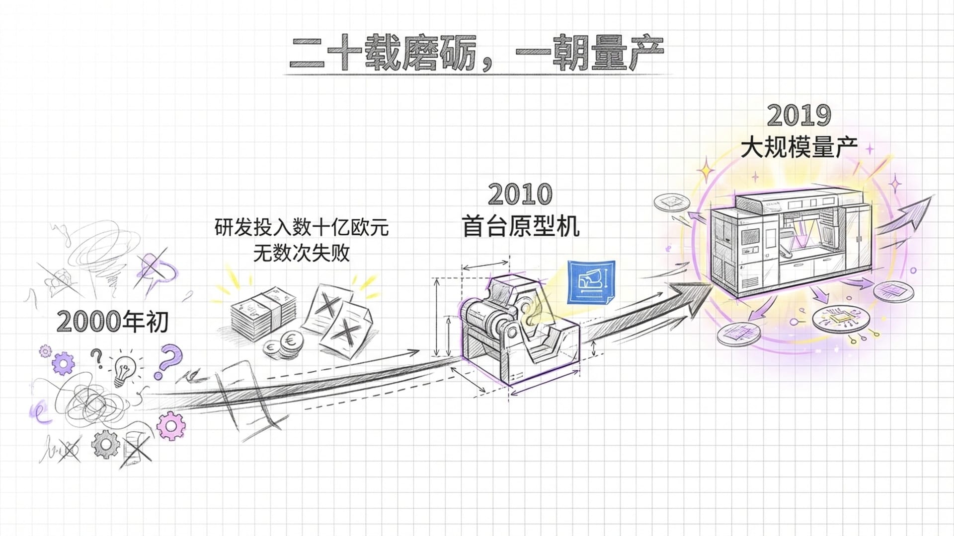 二十载磨砺,一朝量产