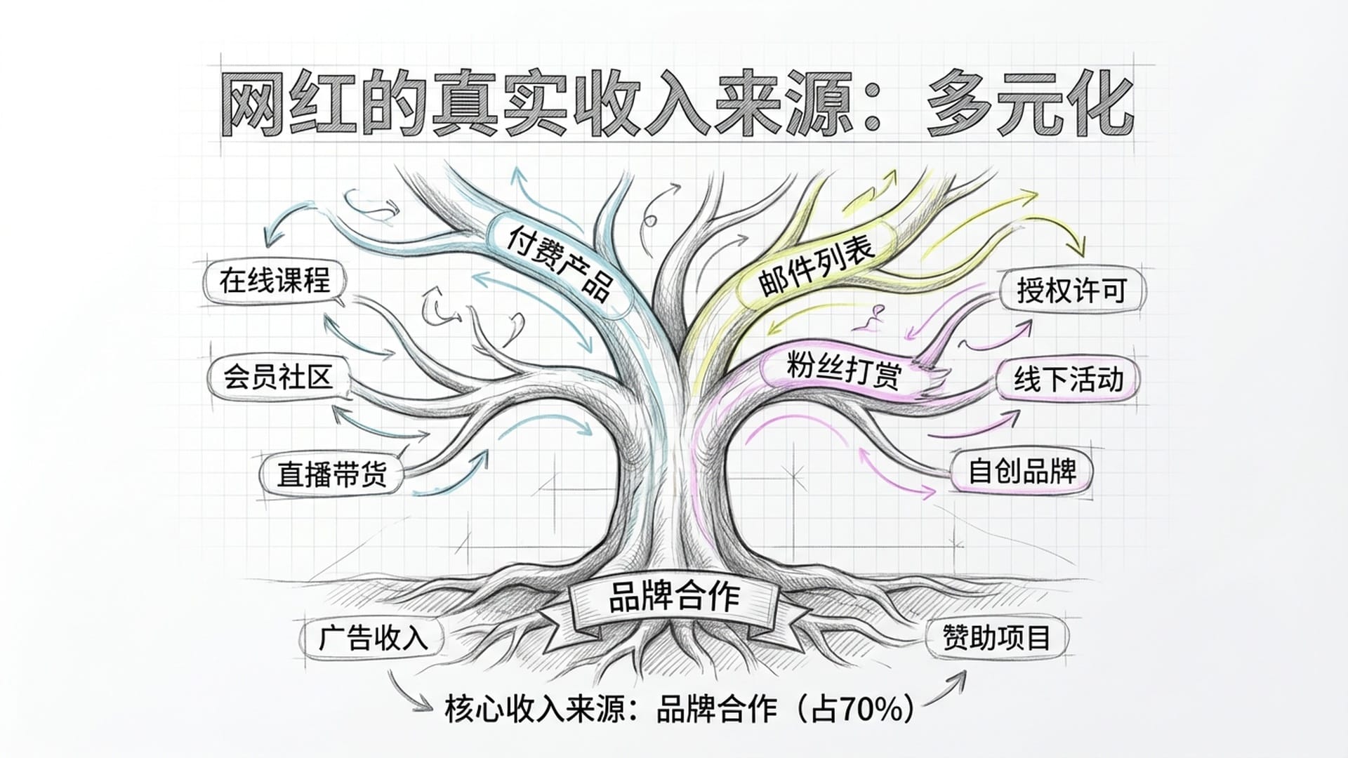 网红的真实收入来源：多元化