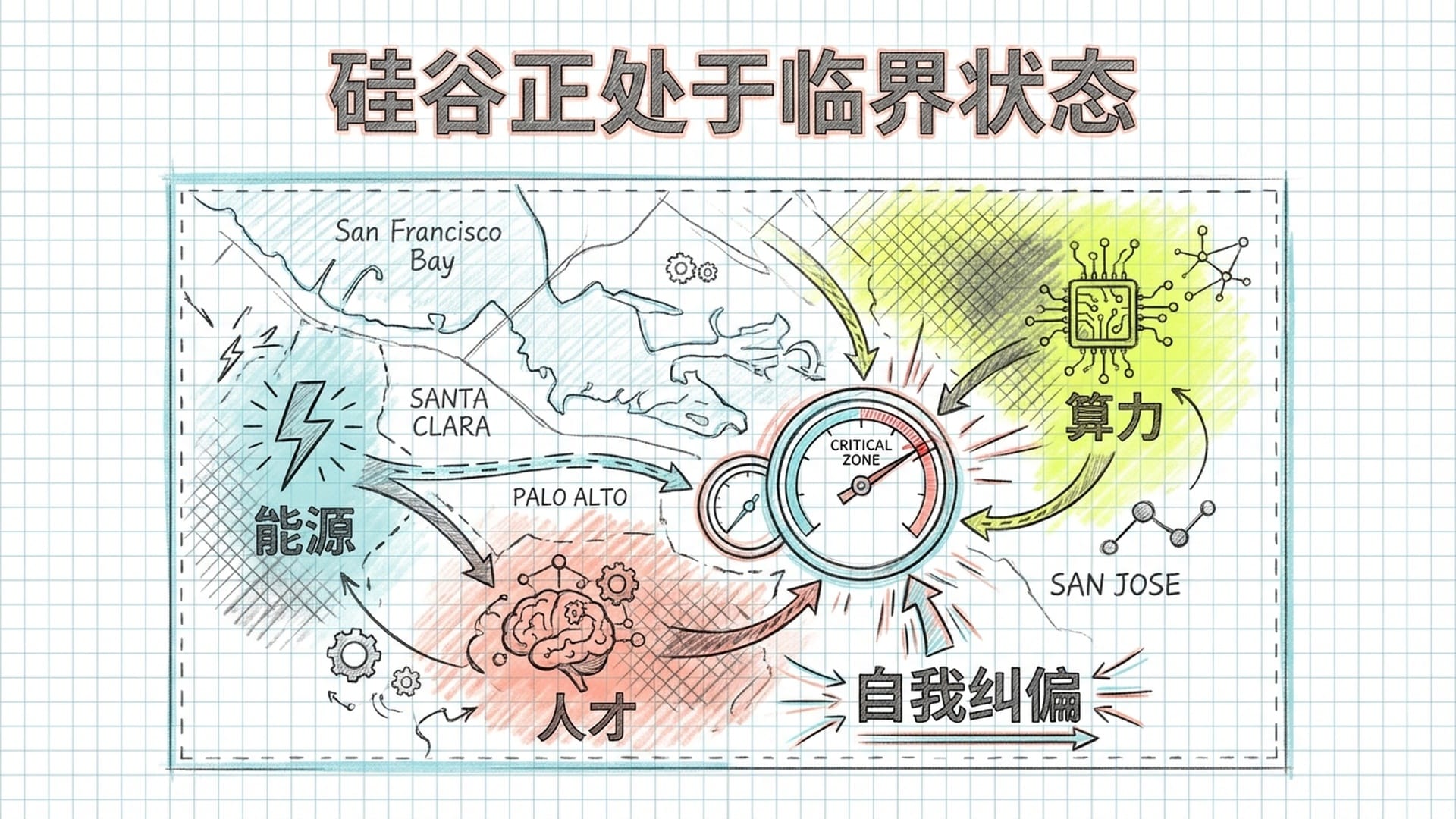 热力图：算力、能源、人才。重点标注：硅谷正处于临界状态。