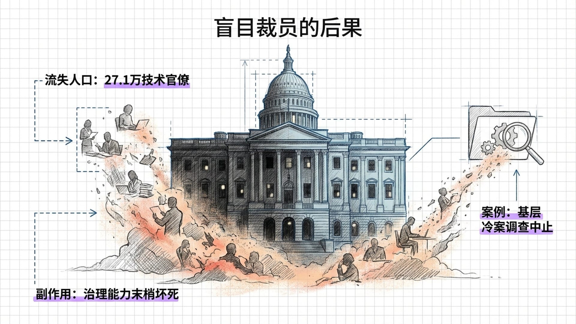 27万名身穿西装的公务员剪影如沙子般消散，华盛顿办公大楼灯光熄灭。